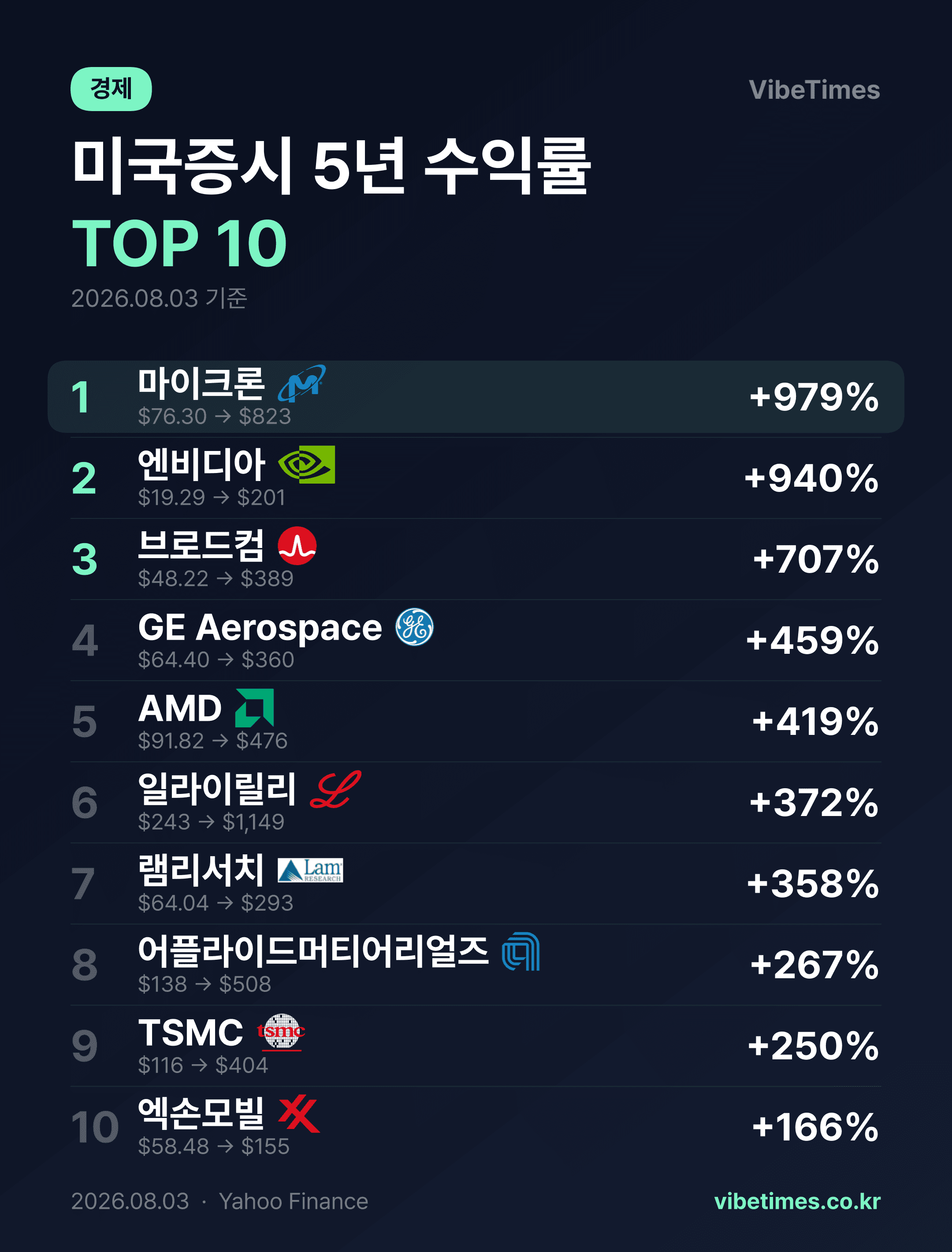 美 5년간 수익률 최고 종목 1위 마이크론 2위 엔비디아 3위 브로드컴