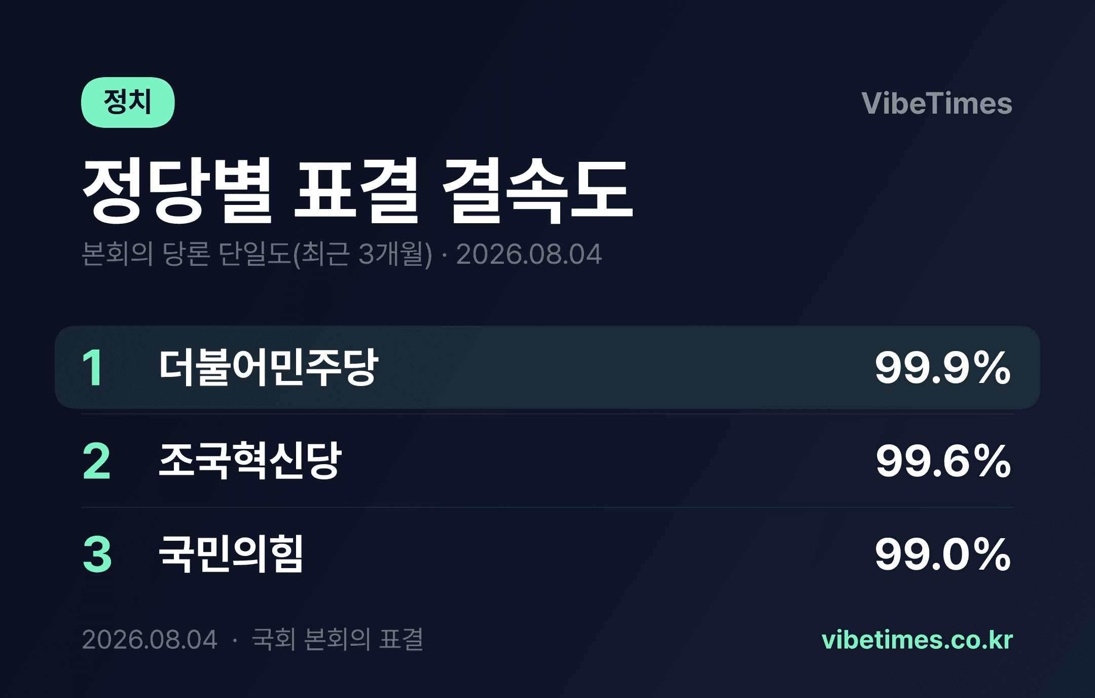 더불어민주당 99.9%, 조국혁신당 99.6%, 국민의힘 99.0% 순위