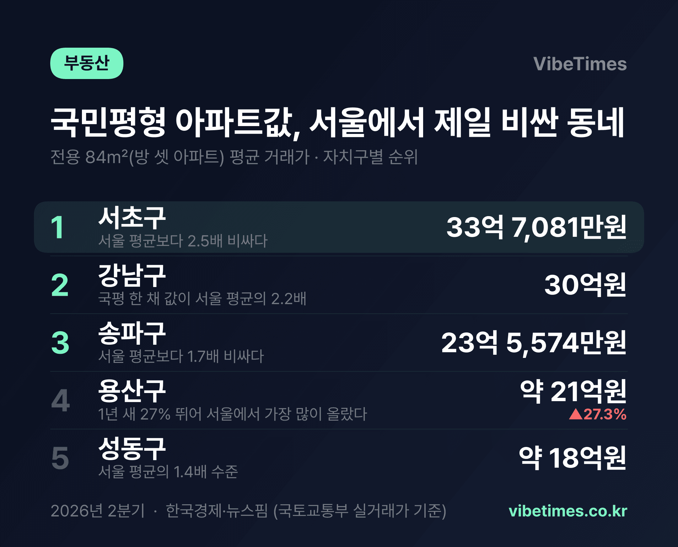 서울 국평 아파트, 서초 33억 vs 도봉 7억…5배 격차
