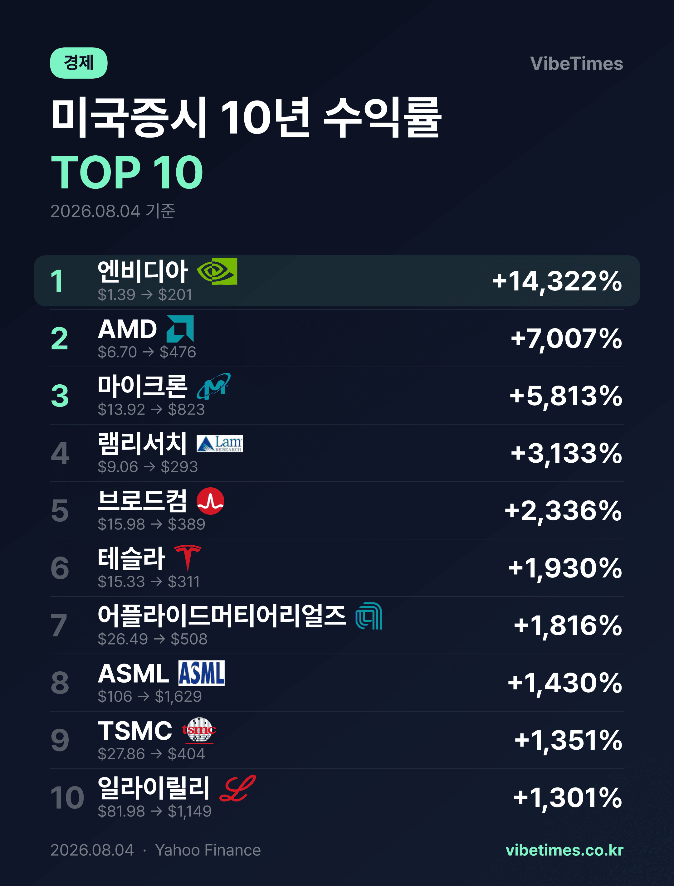 미국 증시 10년 최고 수익률 종목 엔비디아 1위