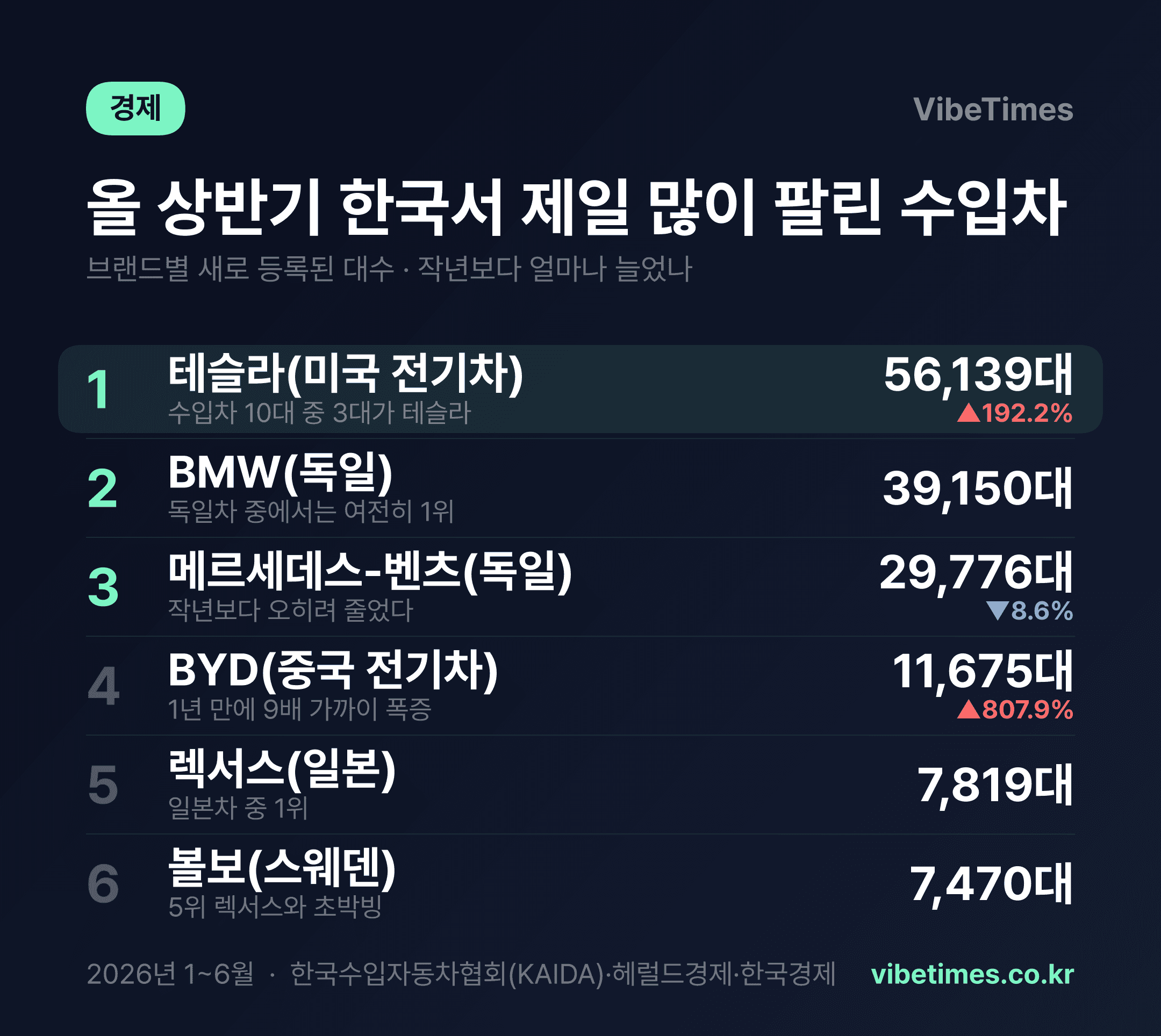 수입차 3대 중 1대는 테슬라…중국차, 사상 처음 독일 제쳤다