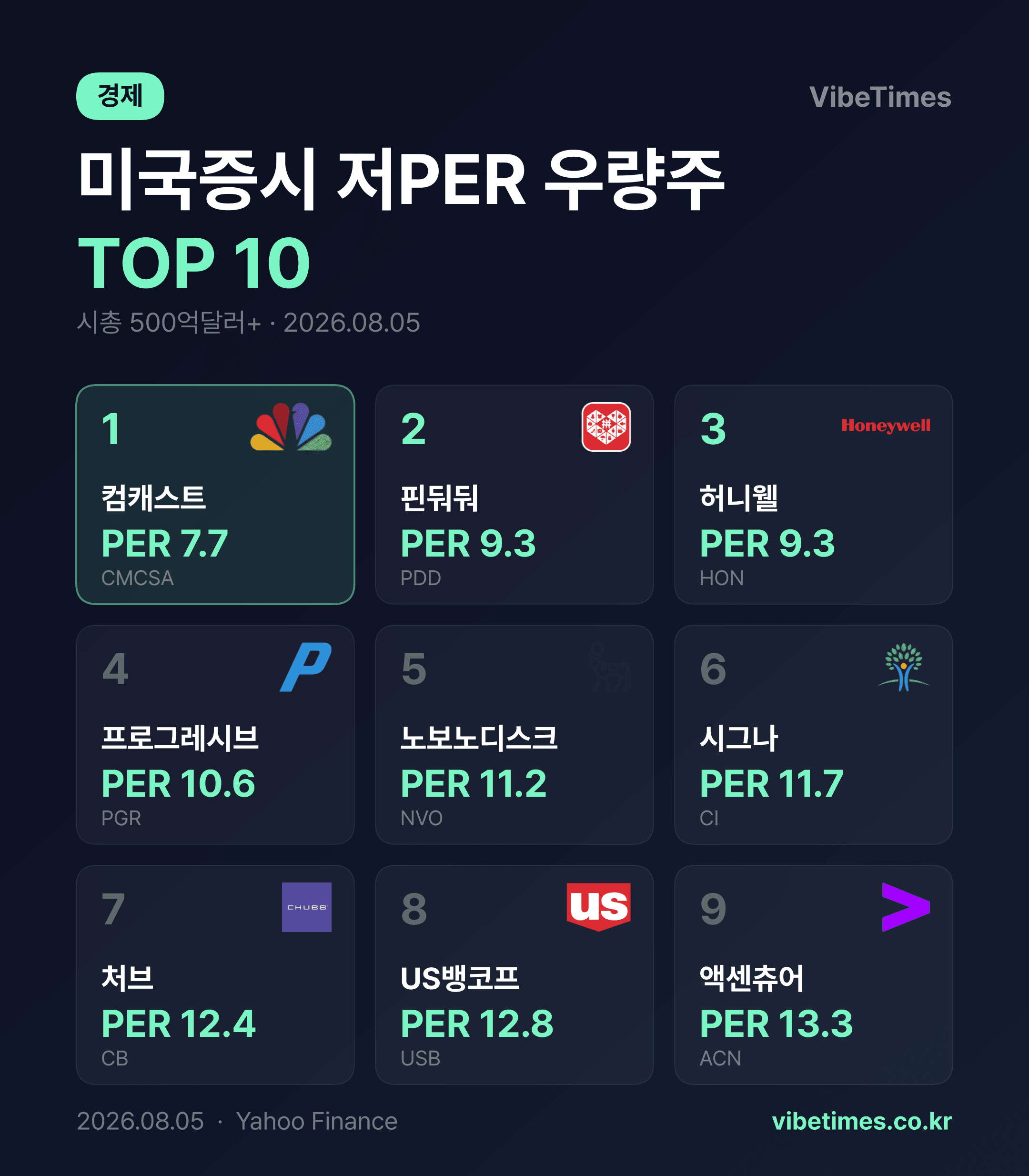 대형 우량주 저PER 순위 컴캐스트 핀둬둬 허니웰