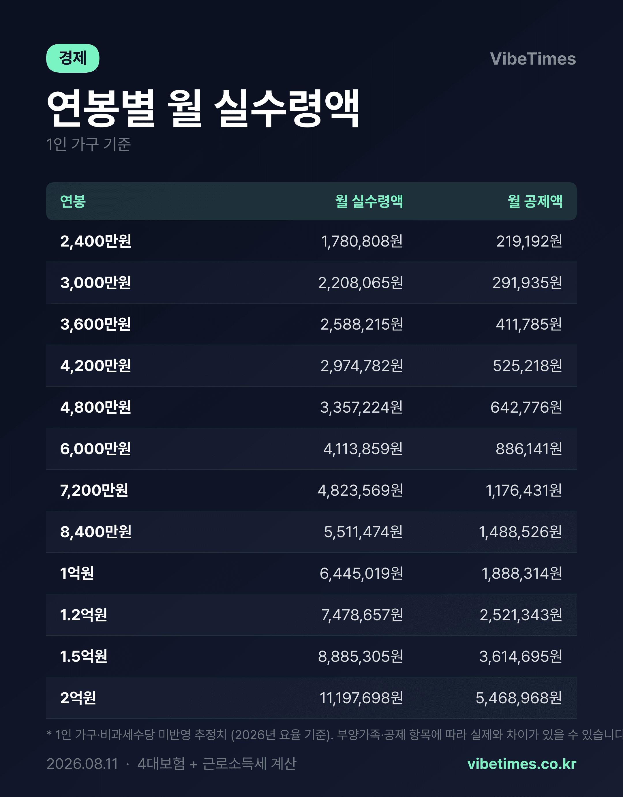 연봉 구간별 실수령액 4대보험 세금 공제 총정리