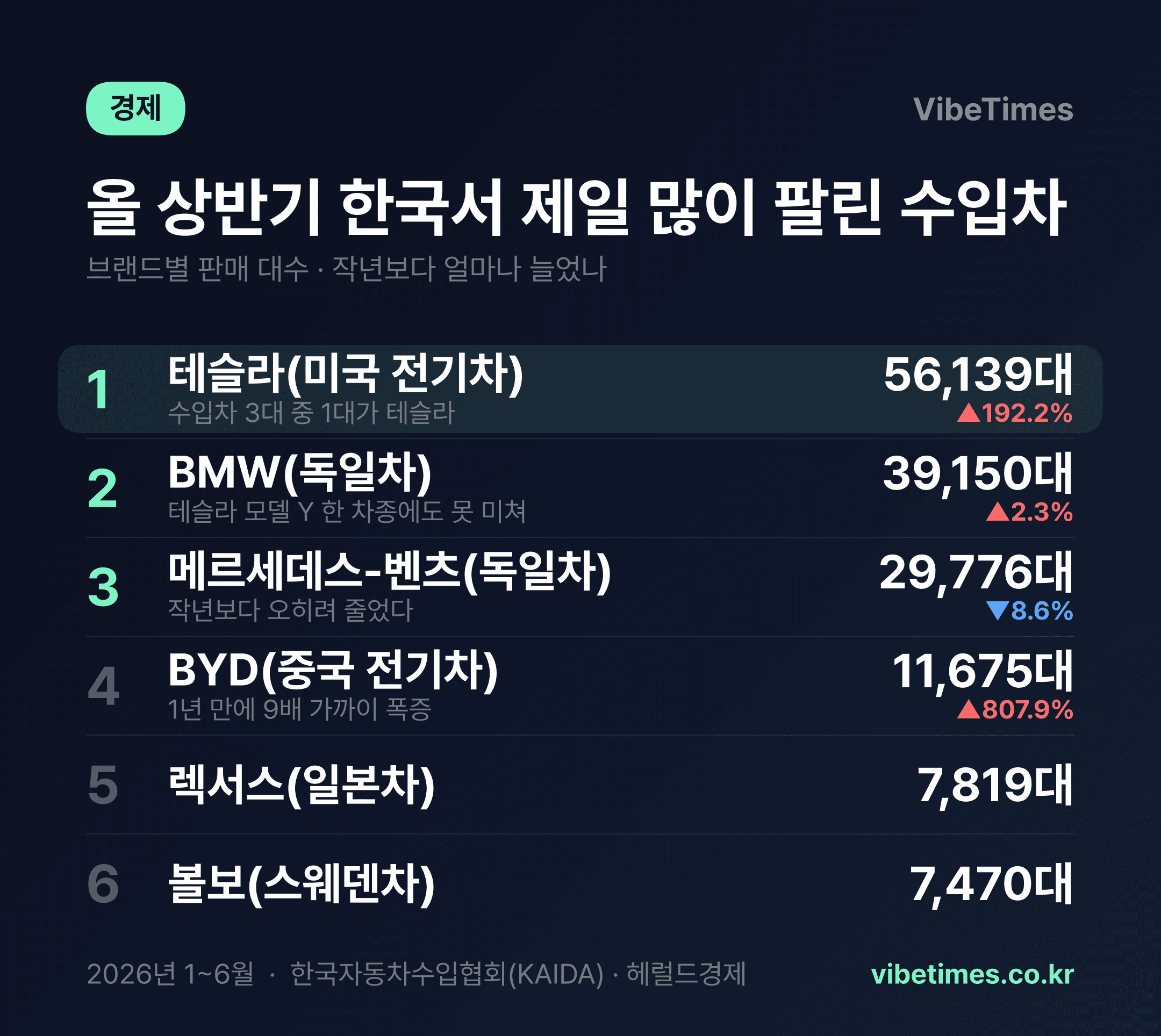 수입차 3대 중 1대는 테슬라…BYD는 1년 새 9배 폭증