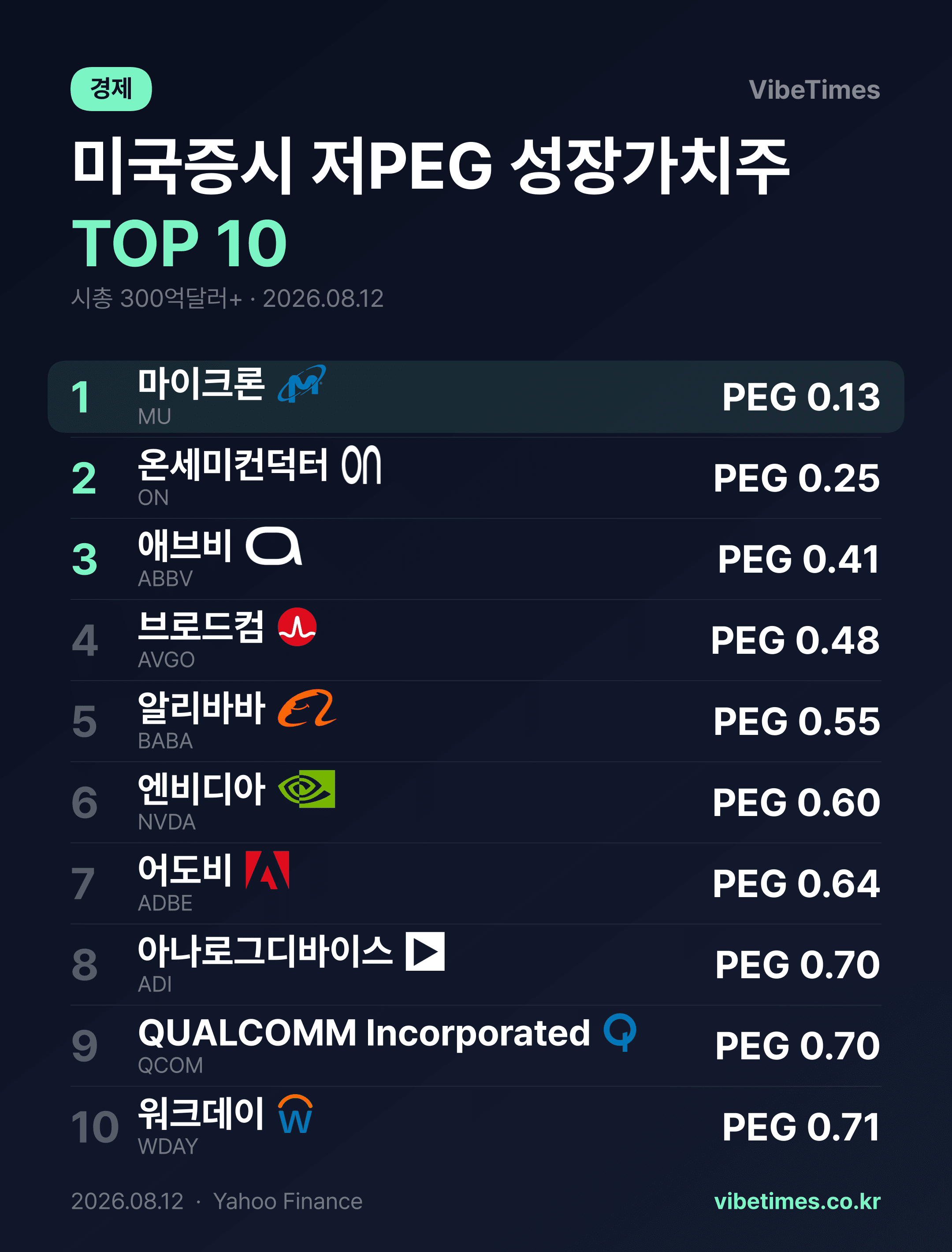 PEG 낮은 대형주 순위 마이크론 온세미컨덕터 애브비