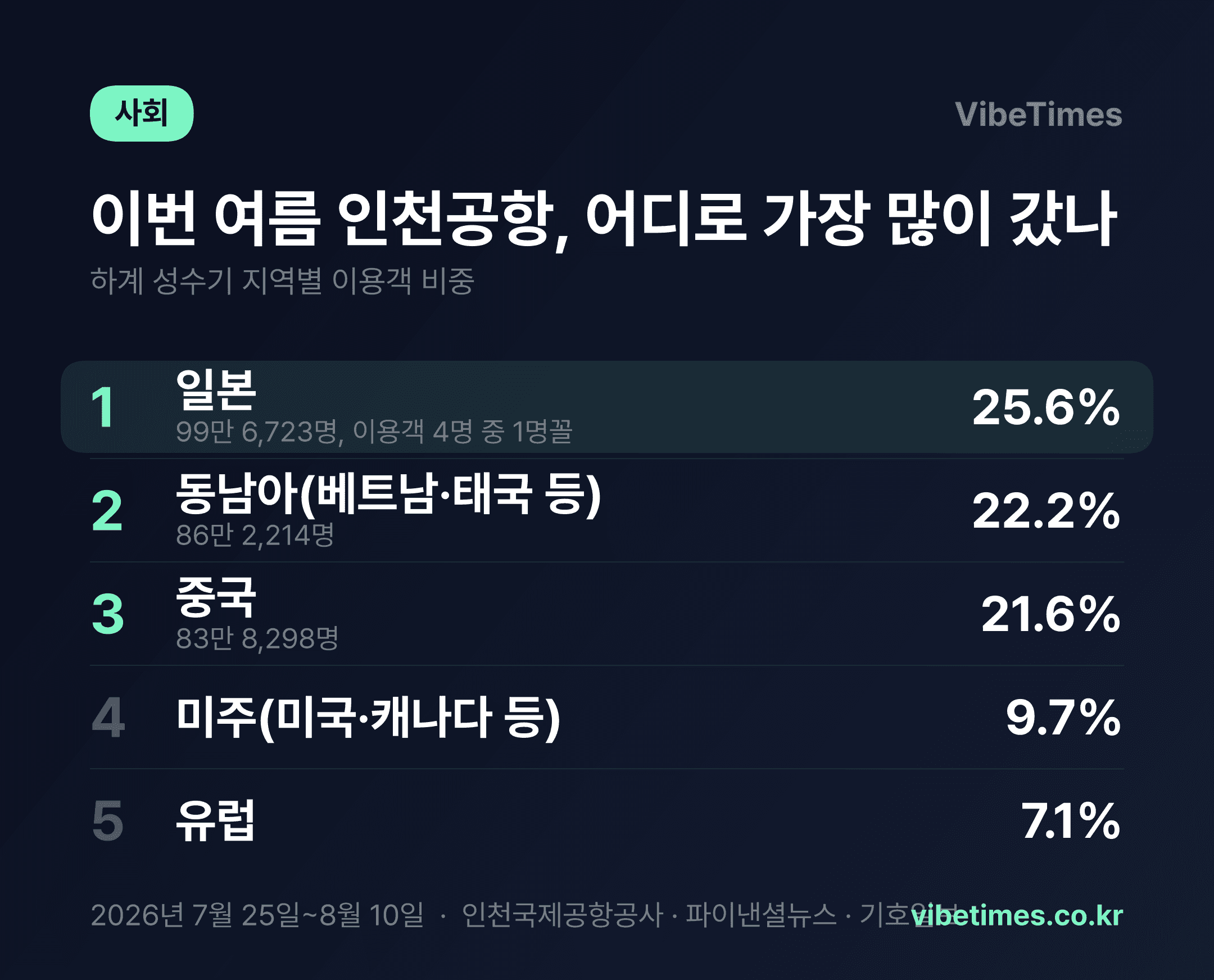 폭염 뚫고 해외로…여름휴가 4명 중 1명은 일본행