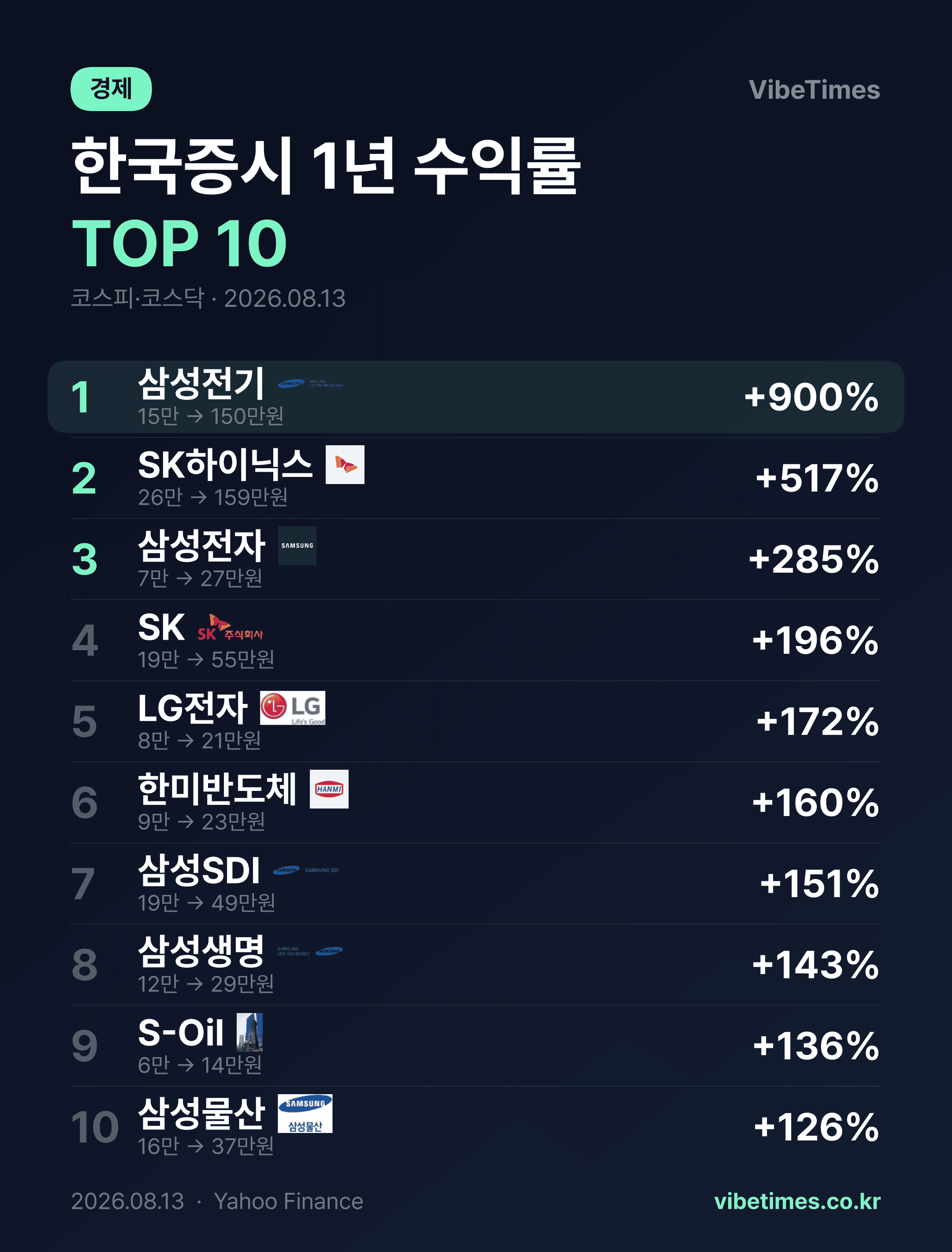 한국 증시 시총 상위주 1년 수익률 삼성전기 900% 질주