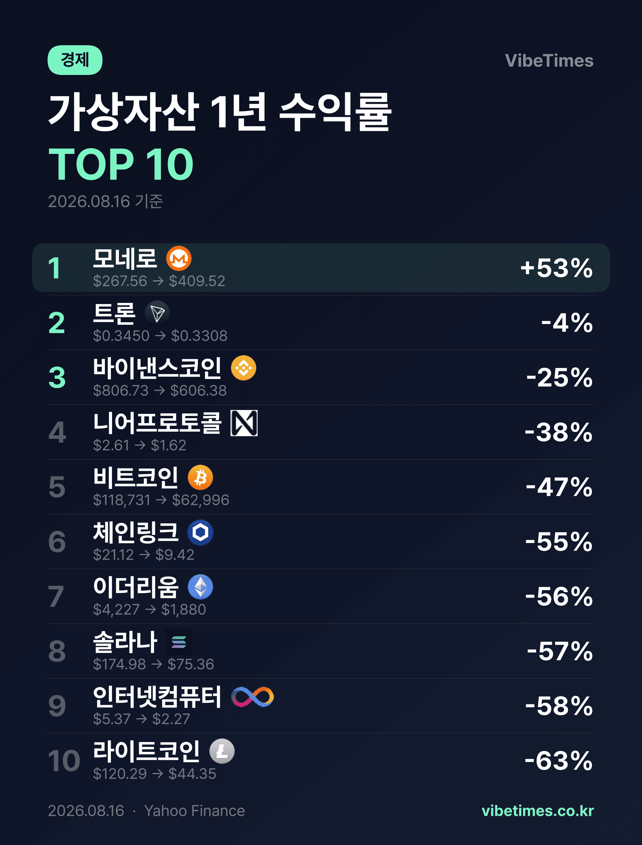 모네로 1위 후비트코인 5위 1년 가상자산 수익률 순위