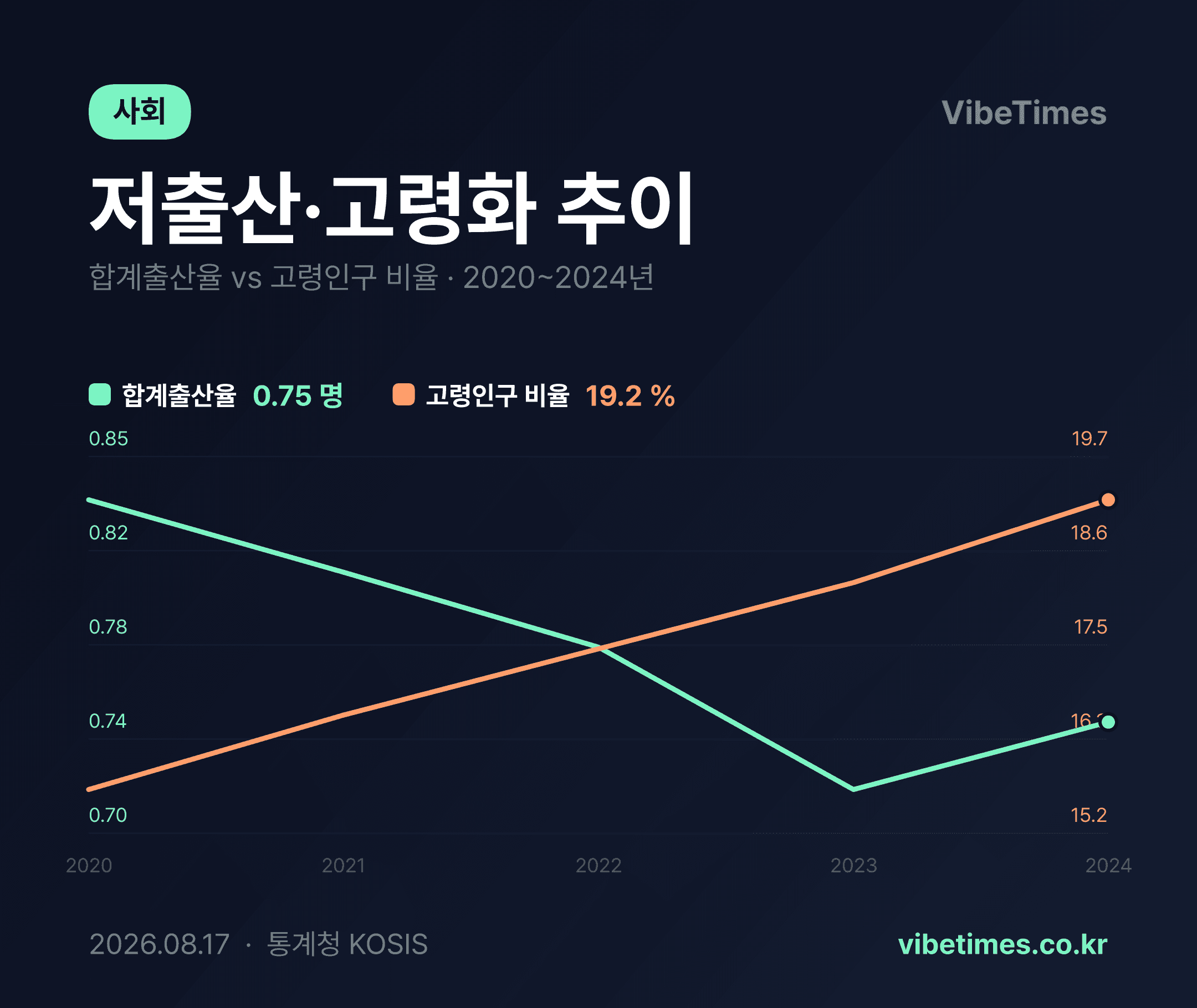 한국 저출산 고령화 심화 0.7명대 출산율 19% 고령인구