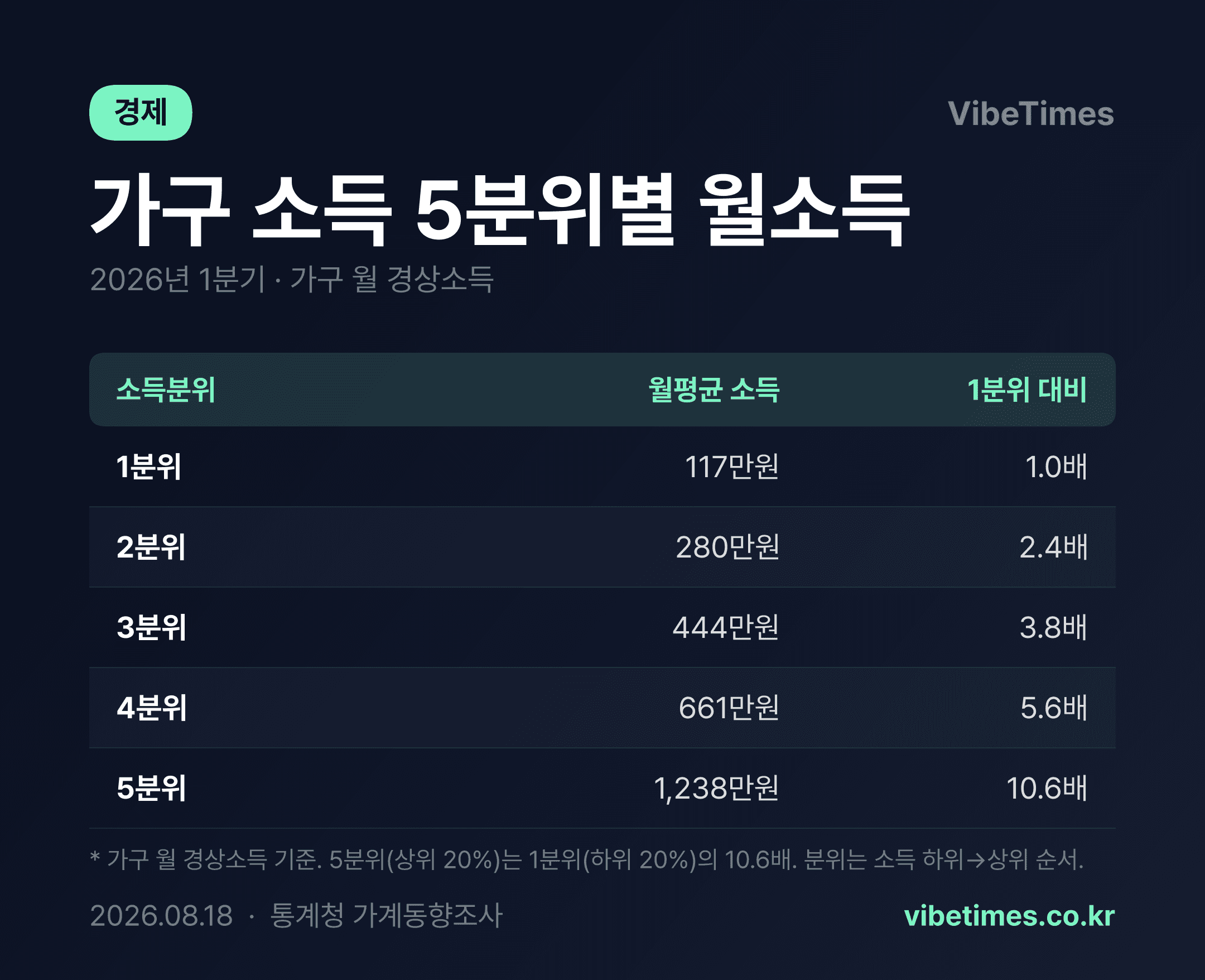 상위 20% 월평균 경상소득 1237만원, 하위 20%의 10.6倍