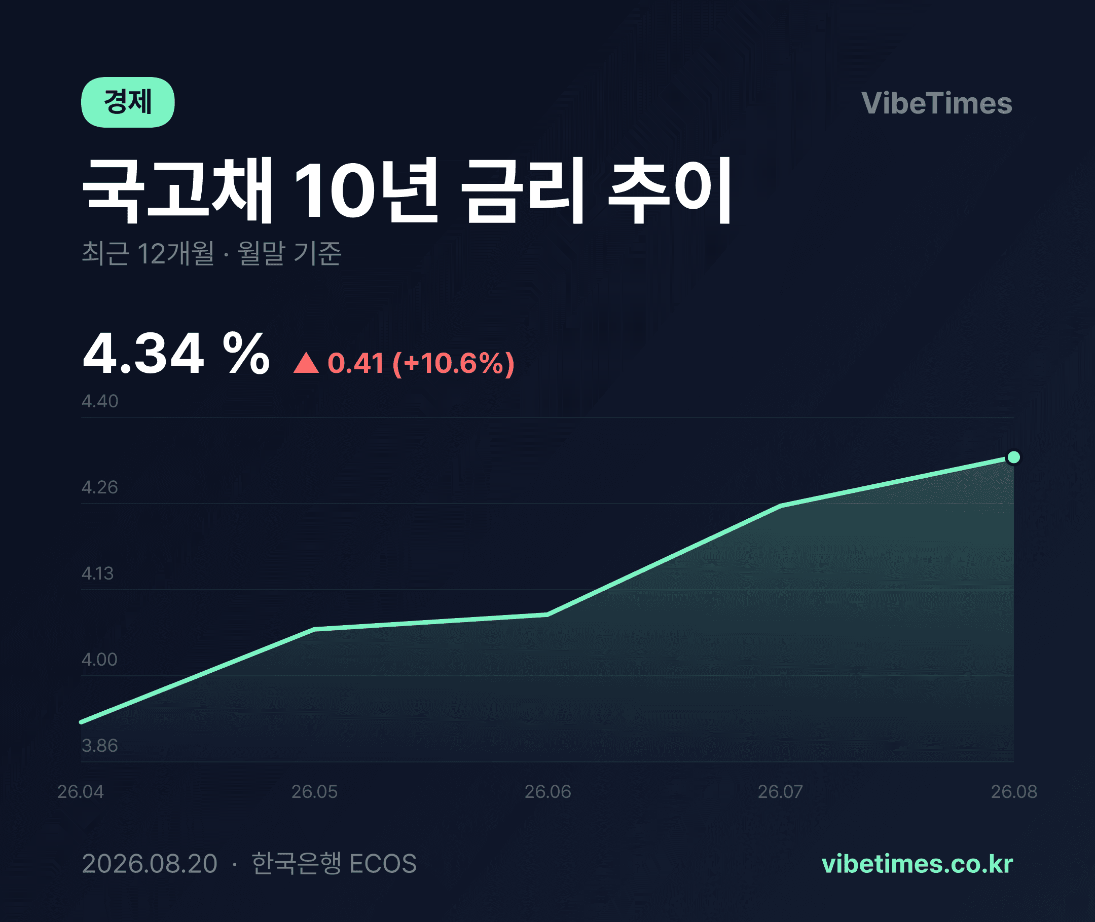 국고채 10년물 금리 4.2% 후반 상승세…원인과 영향 분석