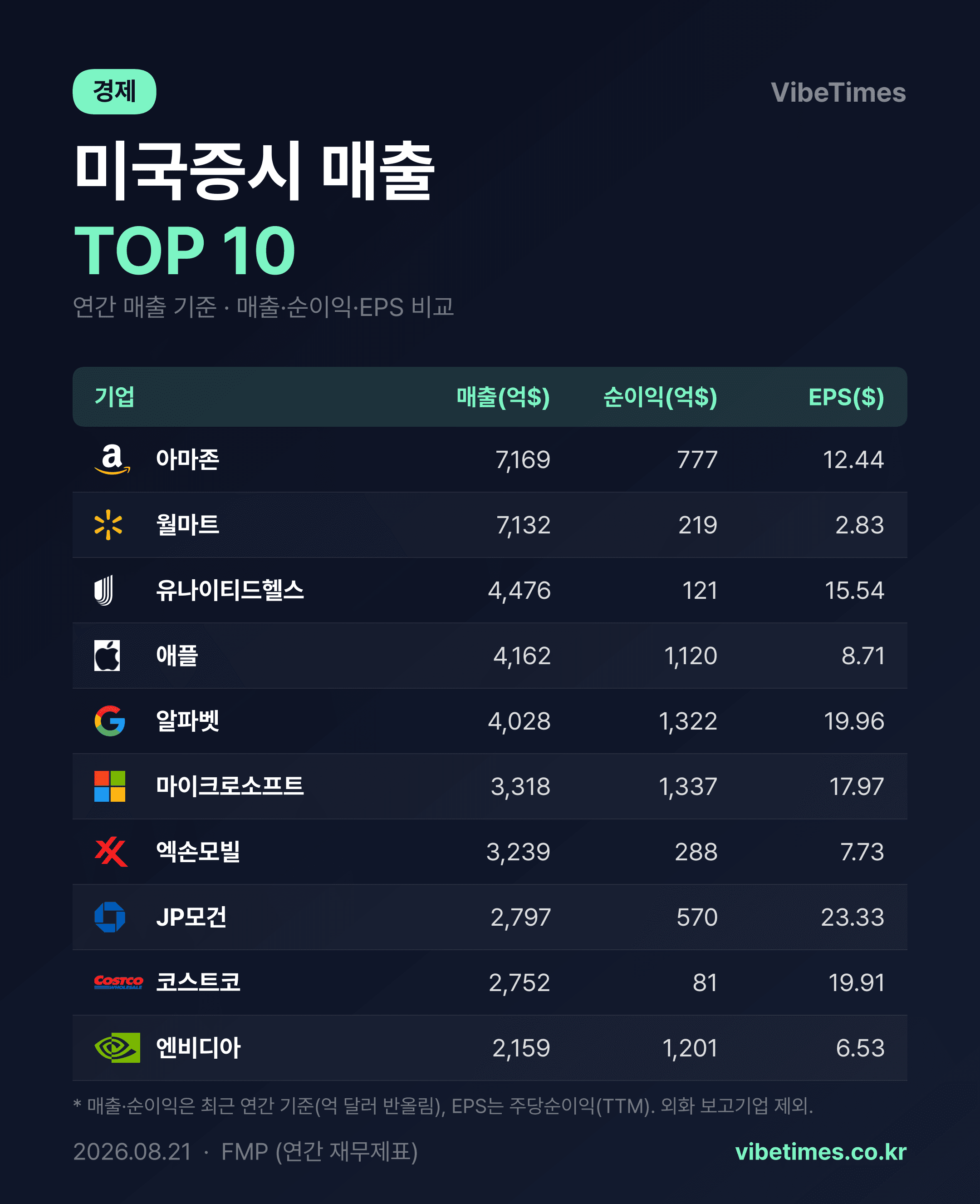 美 상장사 매출 1위 아마존·순이익률은 알파벳 최고다