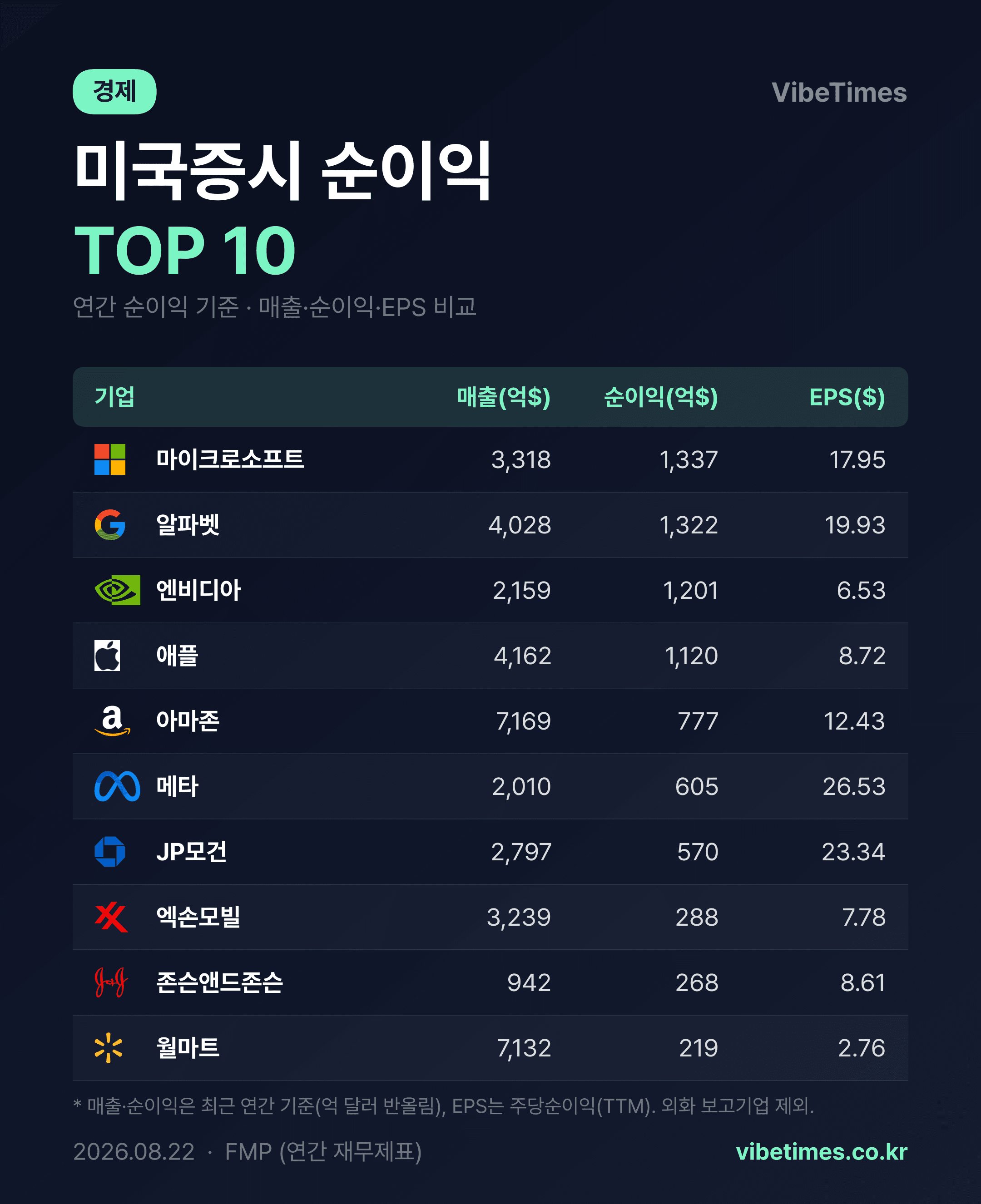 마이크로소프트, 미국 상장사 순이익 1위…알파벳·엔비디아 뒤를 이어