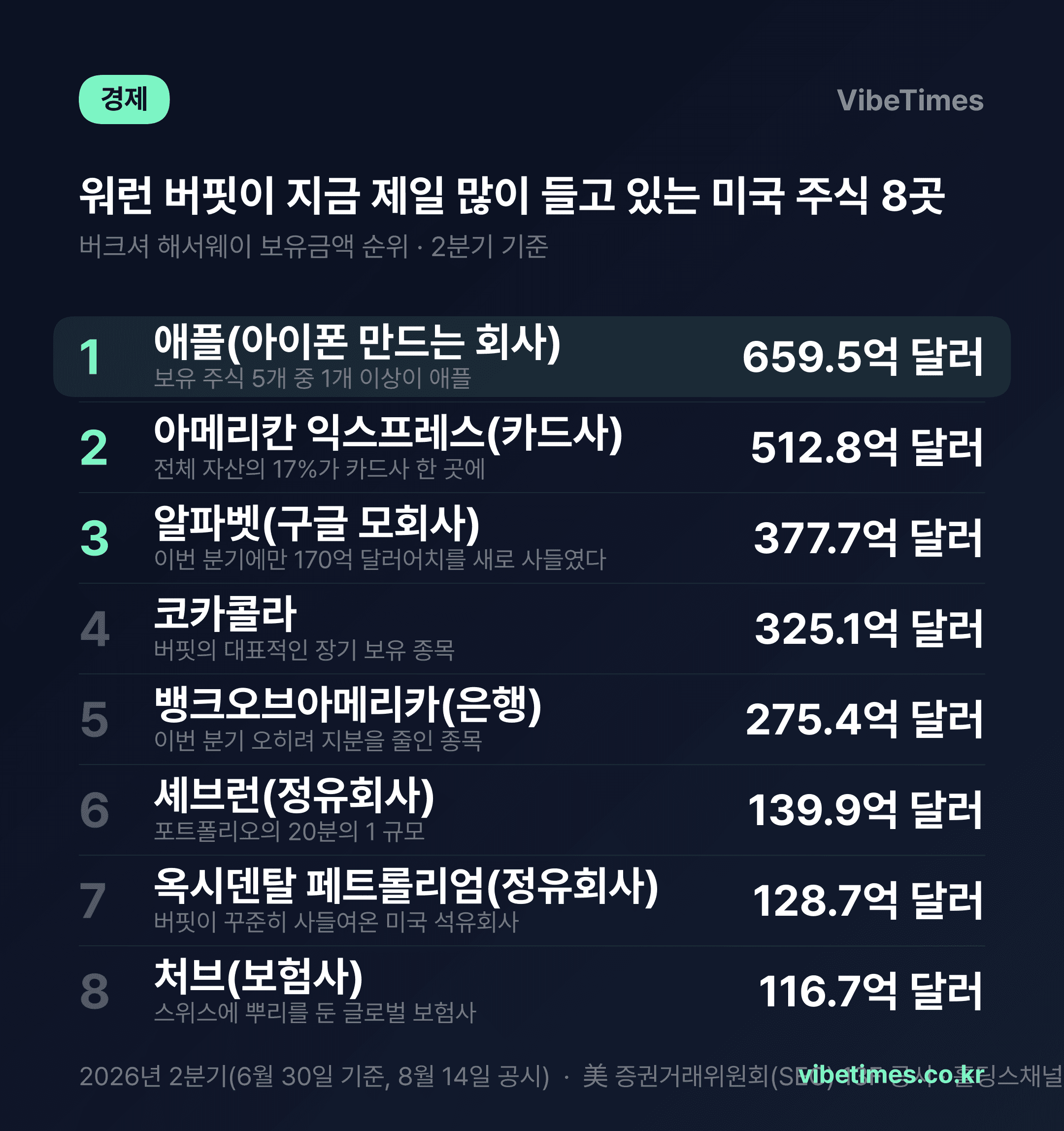 버핏의 돈, 5분의 1이 애플에 몰려있다…이번 분기엔 구글 쓸어담아