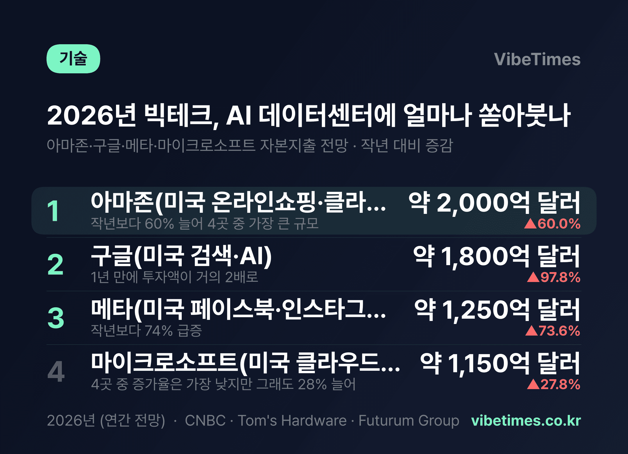 아마존 2,000억 달러, 구글 1,800억 달러…빅테크 4곳 AI에 725조원 쏟아붓는다