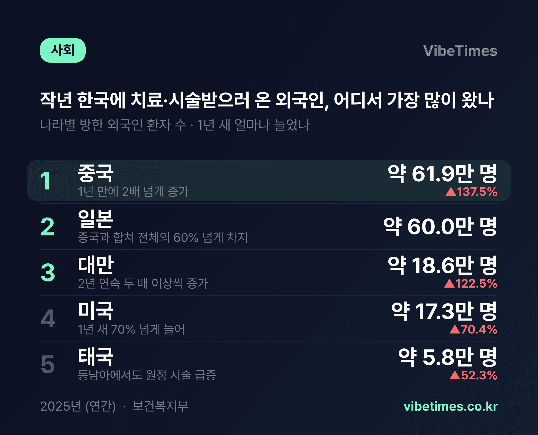 한국에 시술받으러 온 외국인 200만 명 넘었다…10명 중 6명은 '피부과'행