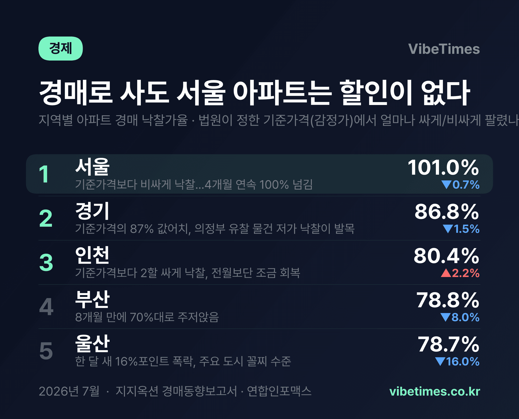 서울 경매 아파트 4개월째 감정가 뚫고 낙찰…부산·울산은 20% 할인