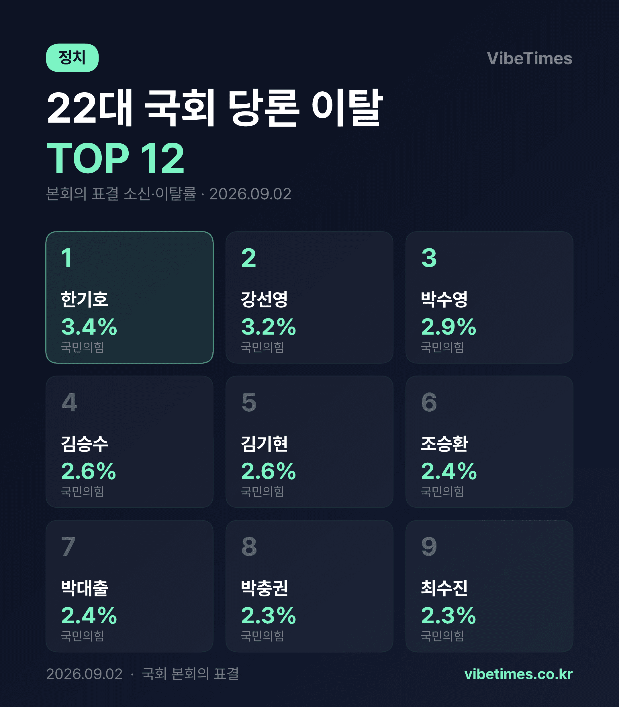 당론 3.4% 깬 한기호 의원 소신 투표 1위