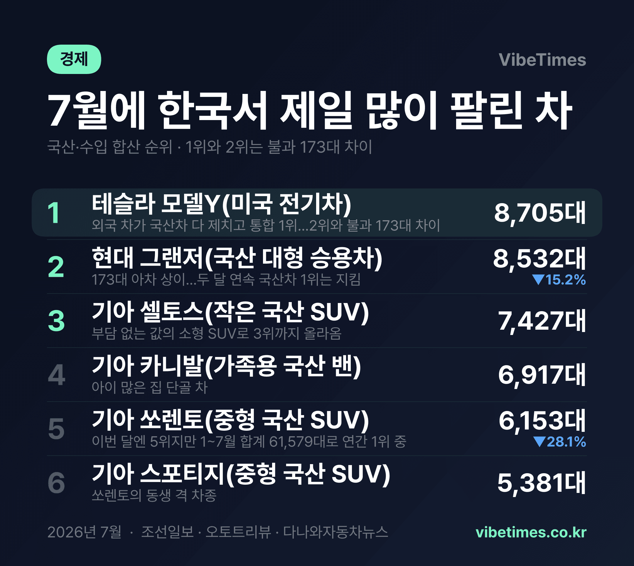 7월 제일 많이 팔린 차, 테슬라 모델Y였다…그랜저와 173대 차이