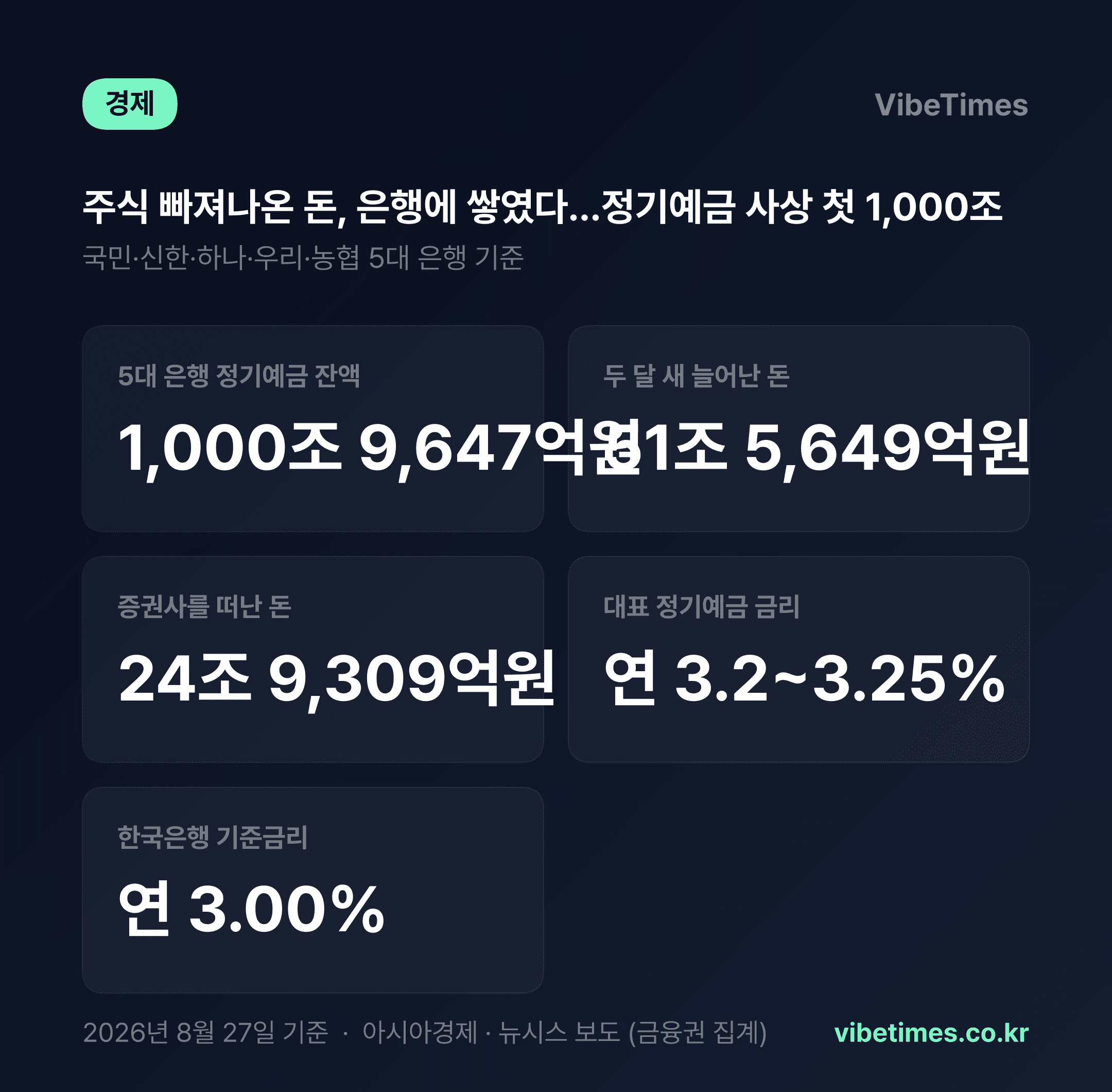 주식 떠난 돈 25조, 은행으로…정기예금 '1,000조 시대' 열렸다
