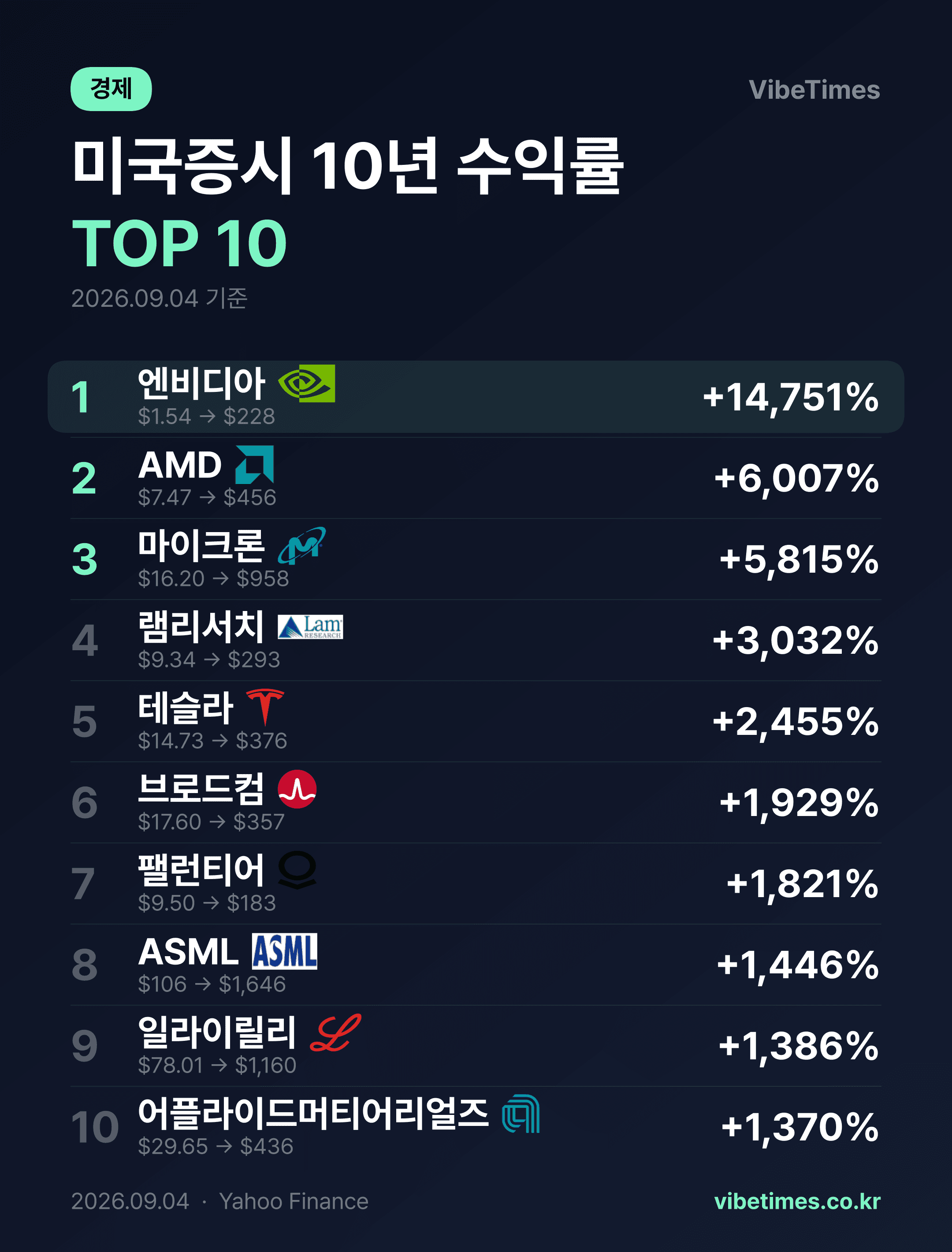 10년 148배 엔비디아가 미국 증시 수익률 1위다