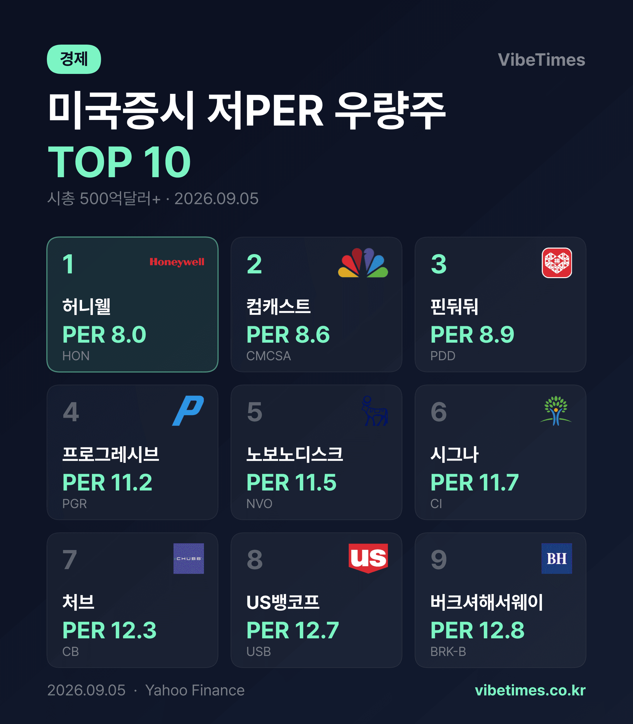 대형 우량주 저평가 1위는 PER 8.0 허니웰