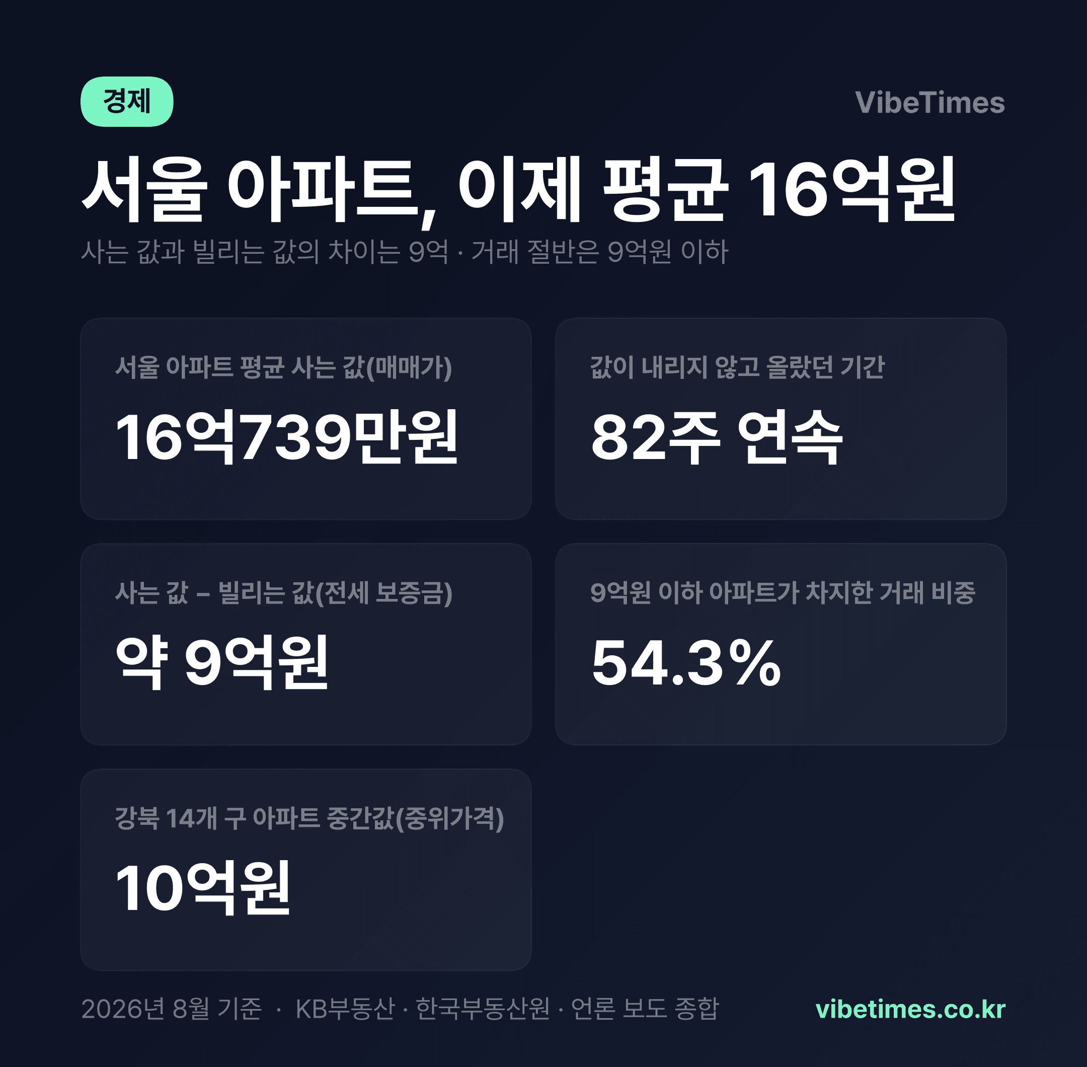 서울 아파트 평균 16억 시대… 82주 연속 상승, 절반 거래는 9억 이하