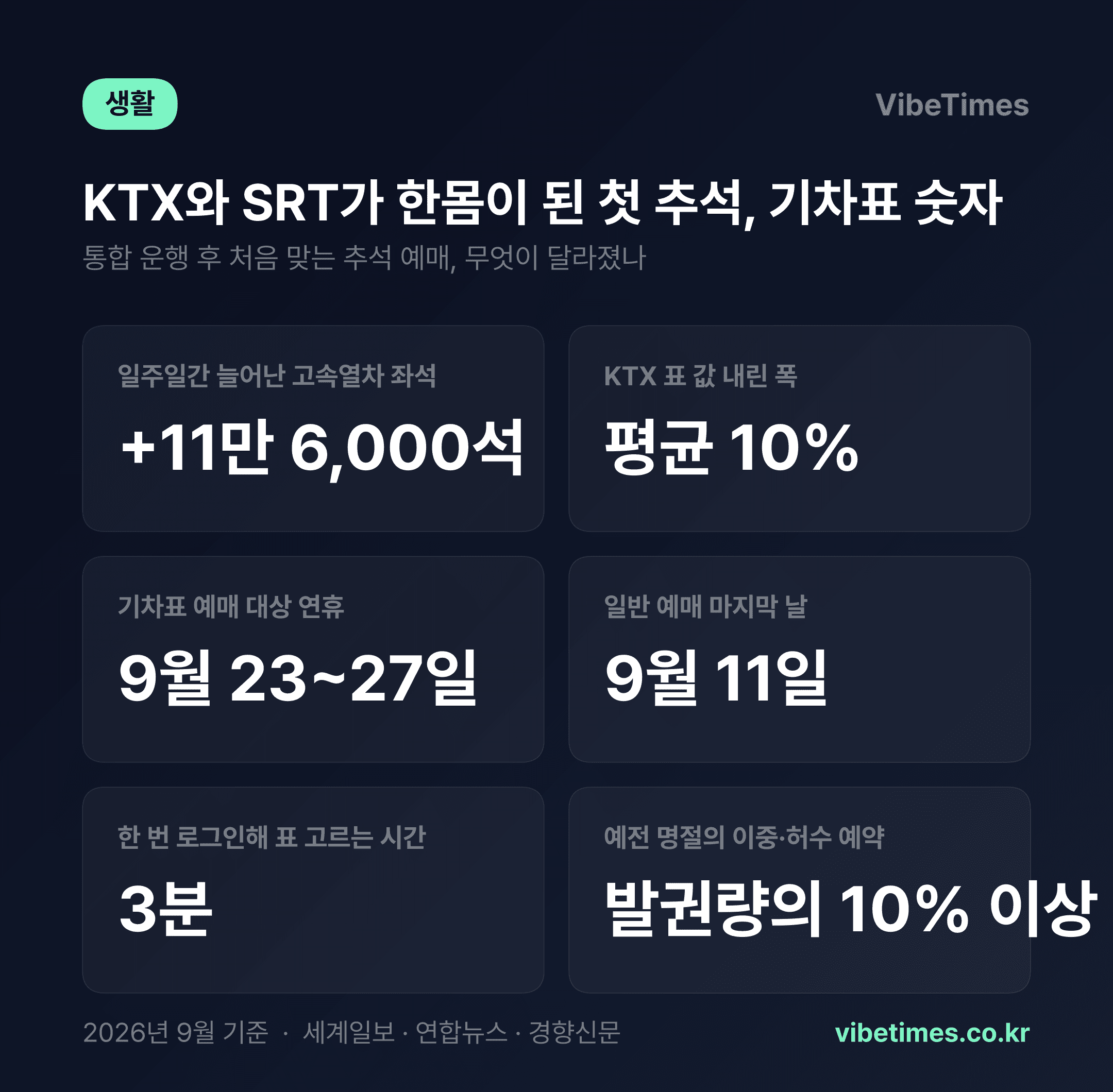 KTX·SRT 한몸 된 첫 추석…표는 11만 6천석 늘고 값은 10% 내렸다