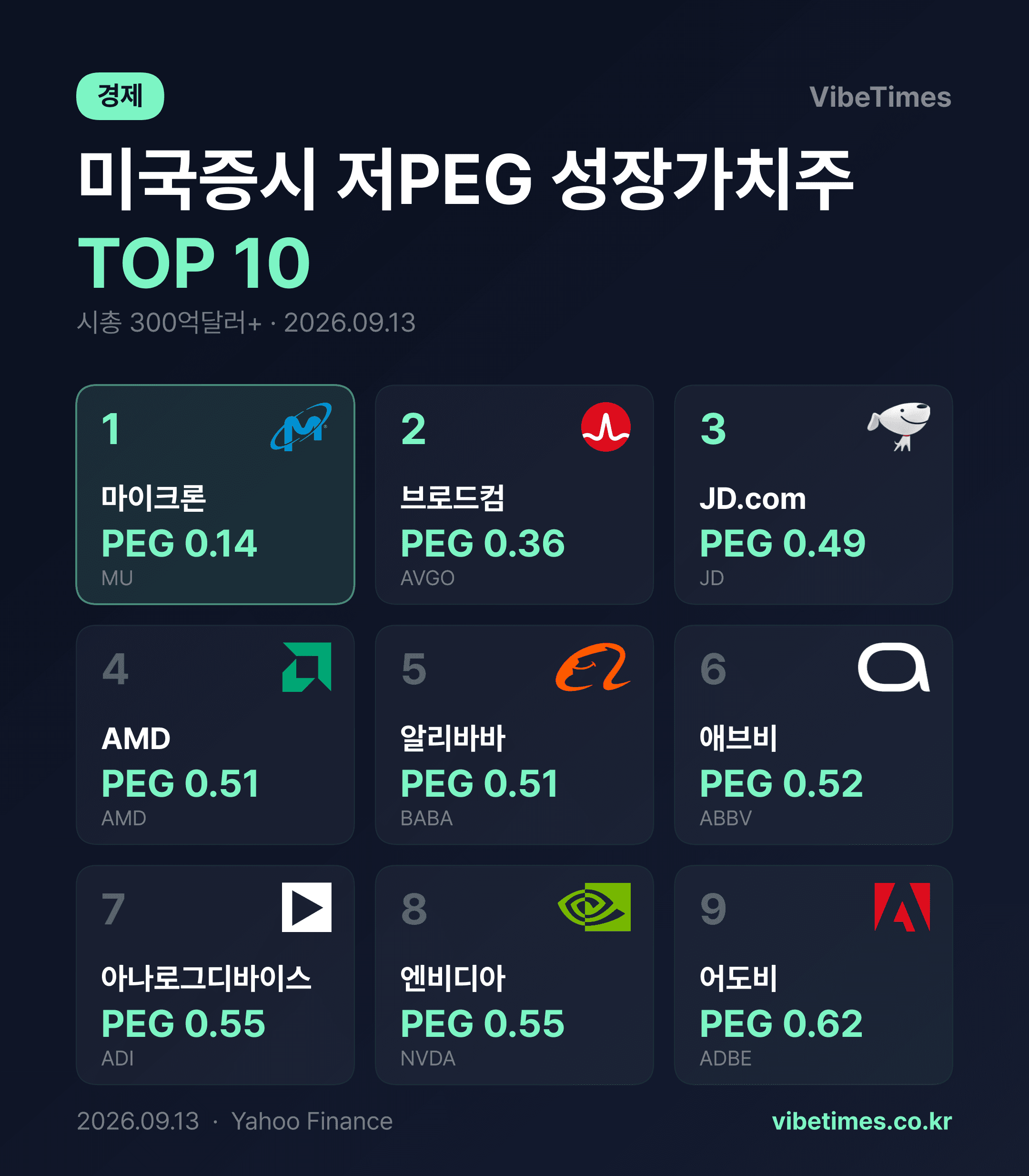 성장 대비 저평가 1위는 PEG 0.14 마이크론