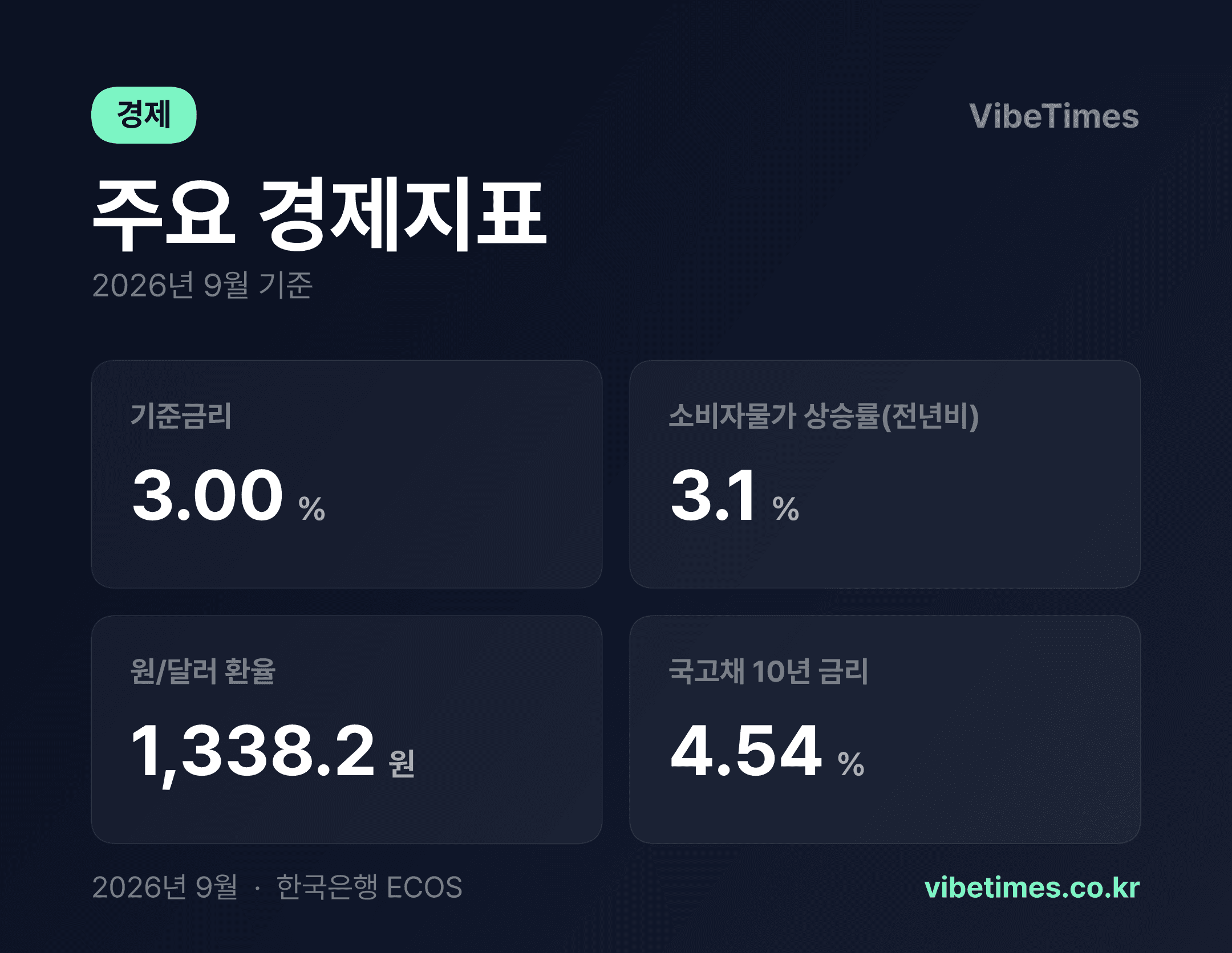 물가 3.1%가 기준금리 3%를 앞질렀다