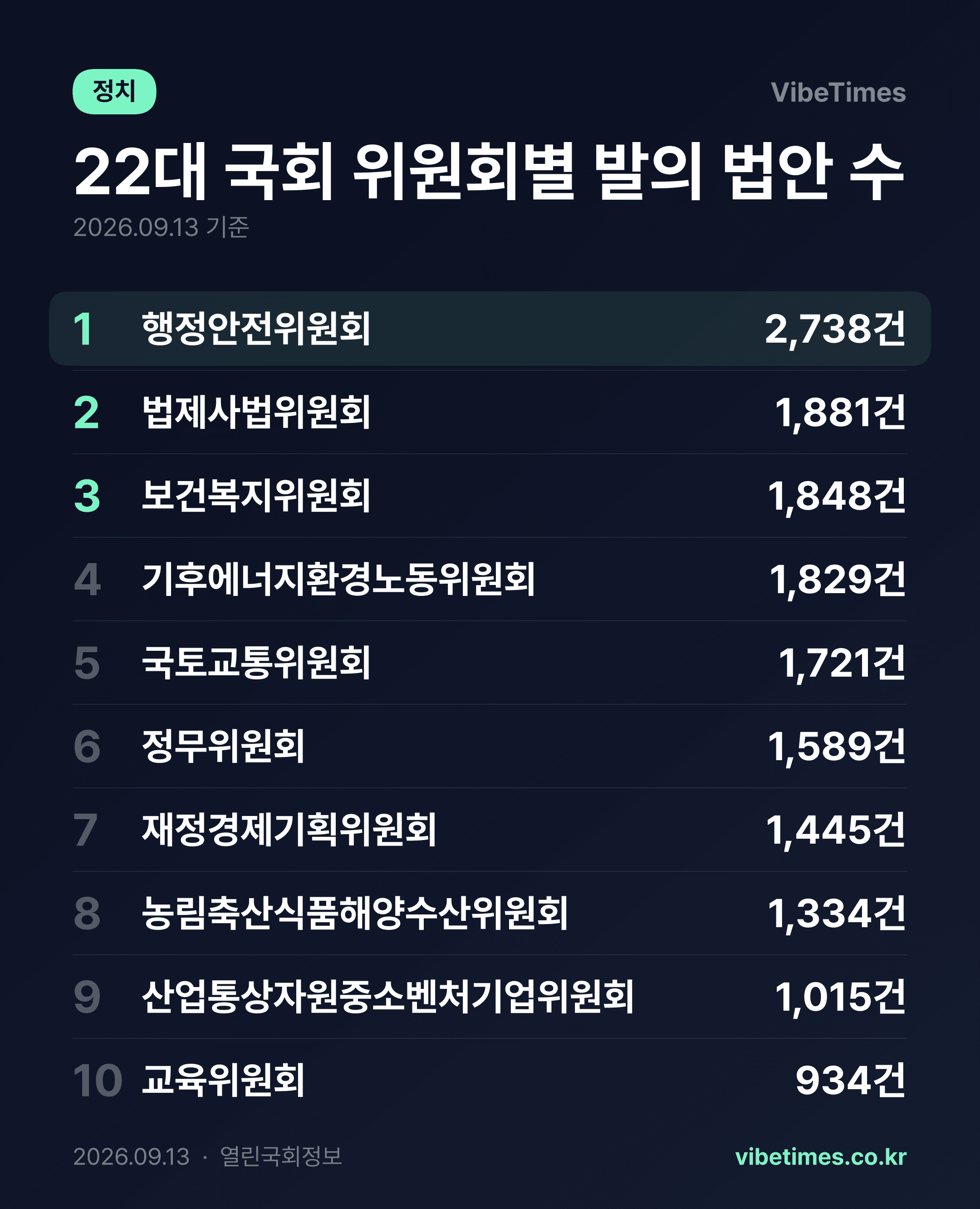행안위 법안 2738건 2위보다 857건 많아