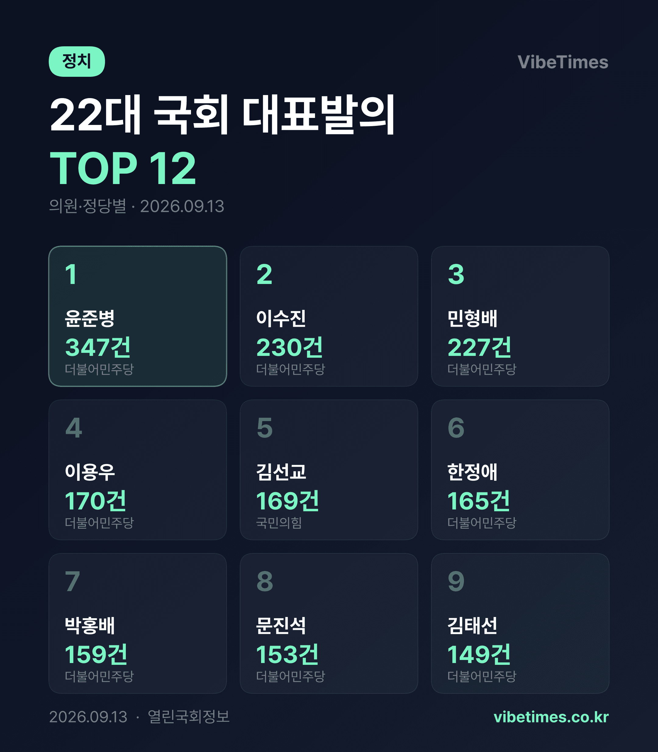 대표발의 1위 윤준병 347건이 곧 성과는 아니다