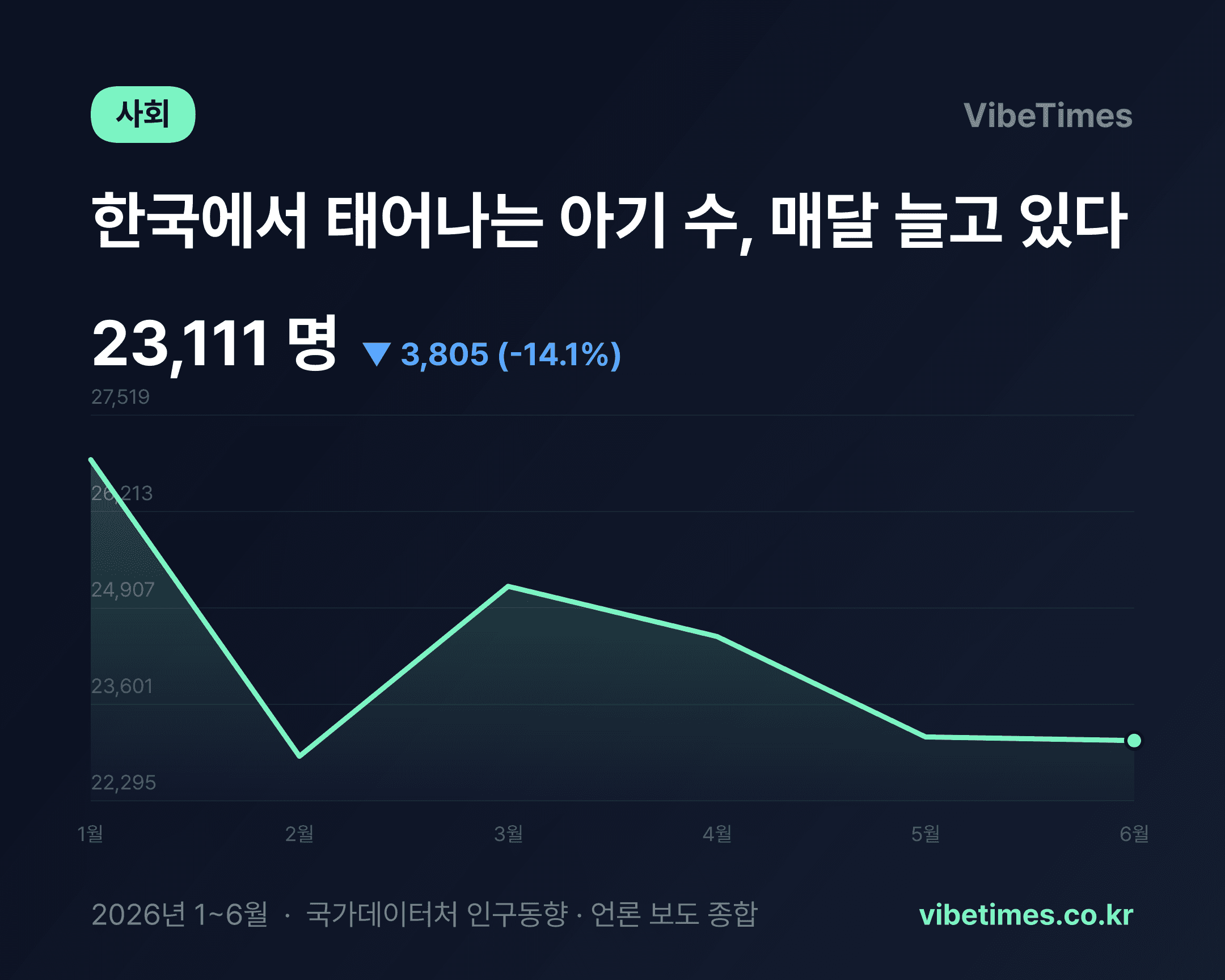 아기가 다시 늘고 있다…24개월 연속 증가, 증가율은 40년 통계 사상 최대