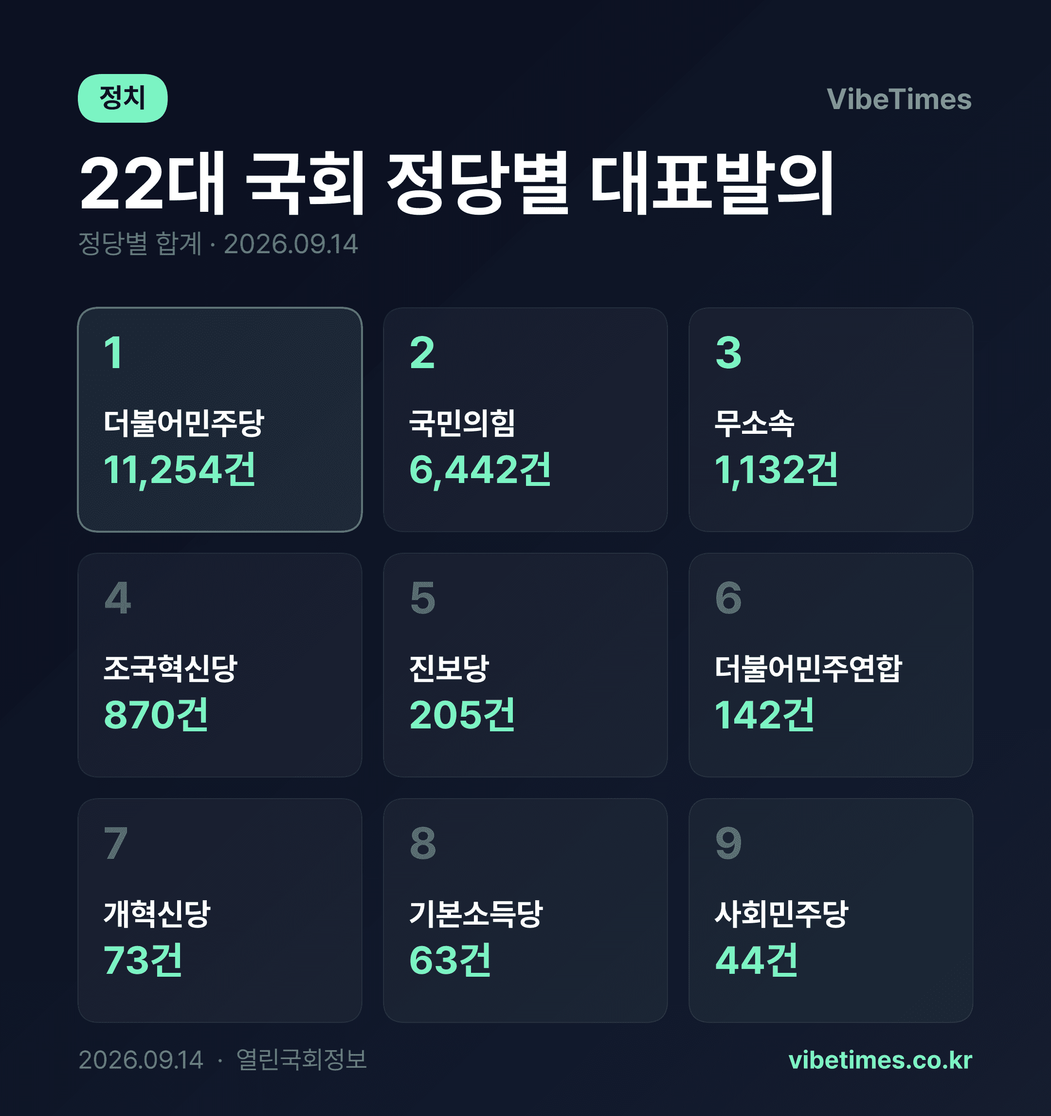 민주당 법안 대표발의 1만1254건으로 1위