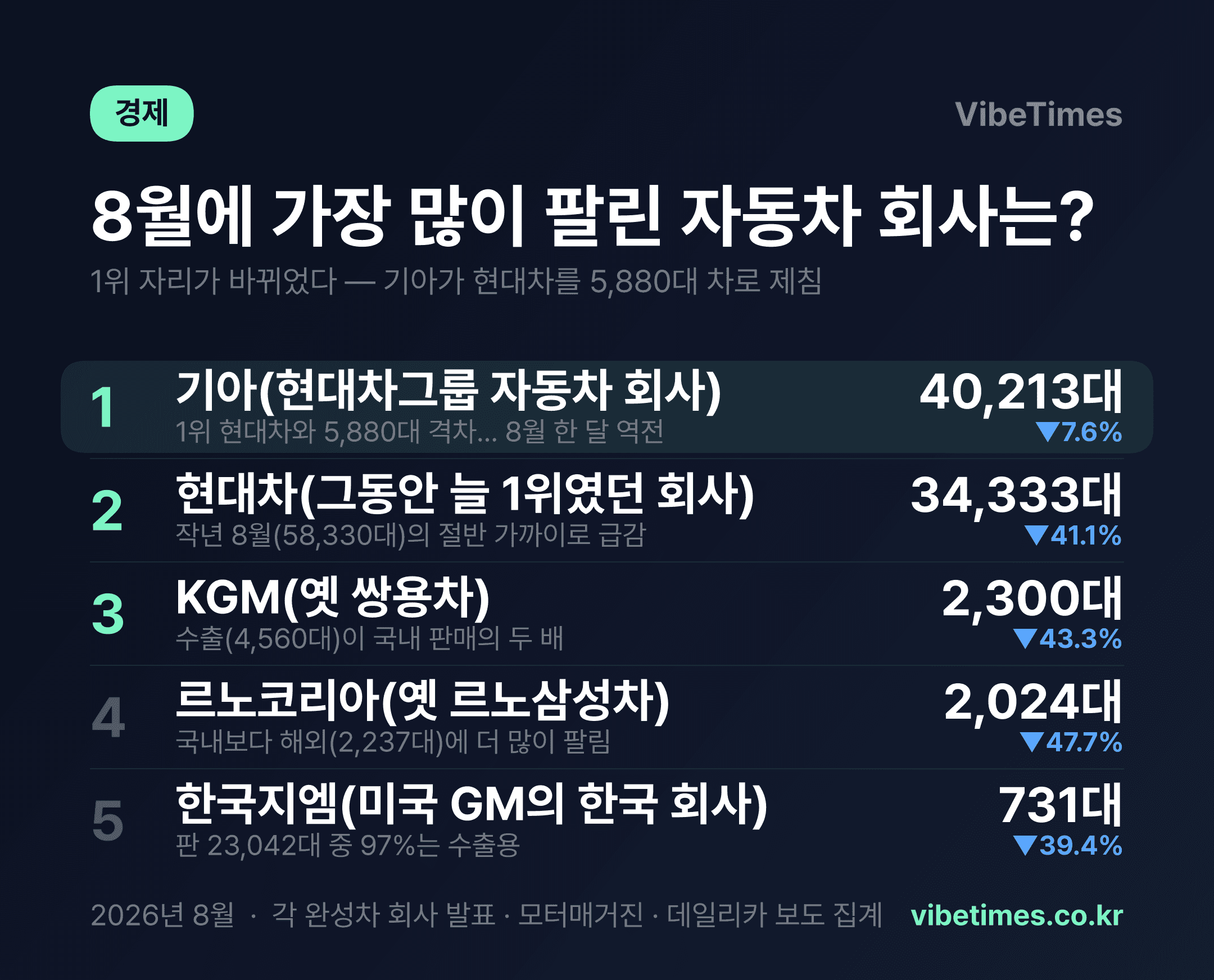 8월 국내 판매 1위 자동차 회사, 현대차가 아니라 기아였다