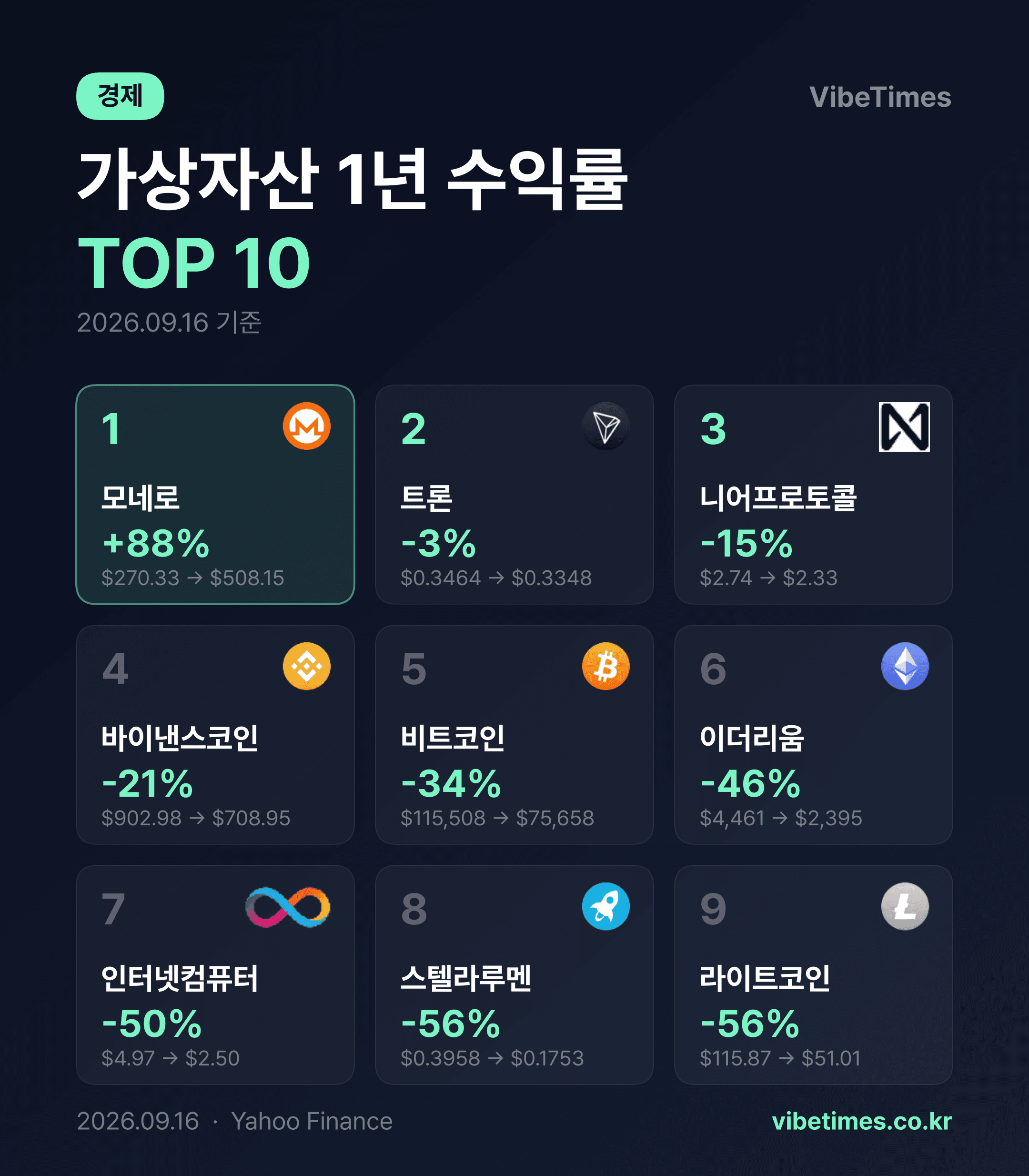 1년 랠리 1위 모네로 88% 오르며 비트코인 격차