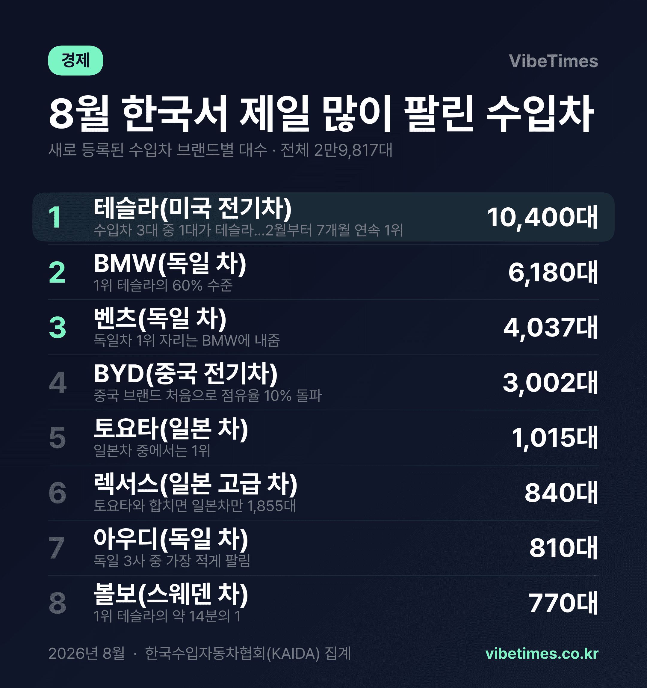 수입차 3대 중 1대는 테슬라…BYD, 중국차 최초 점유율 10% 넘었다