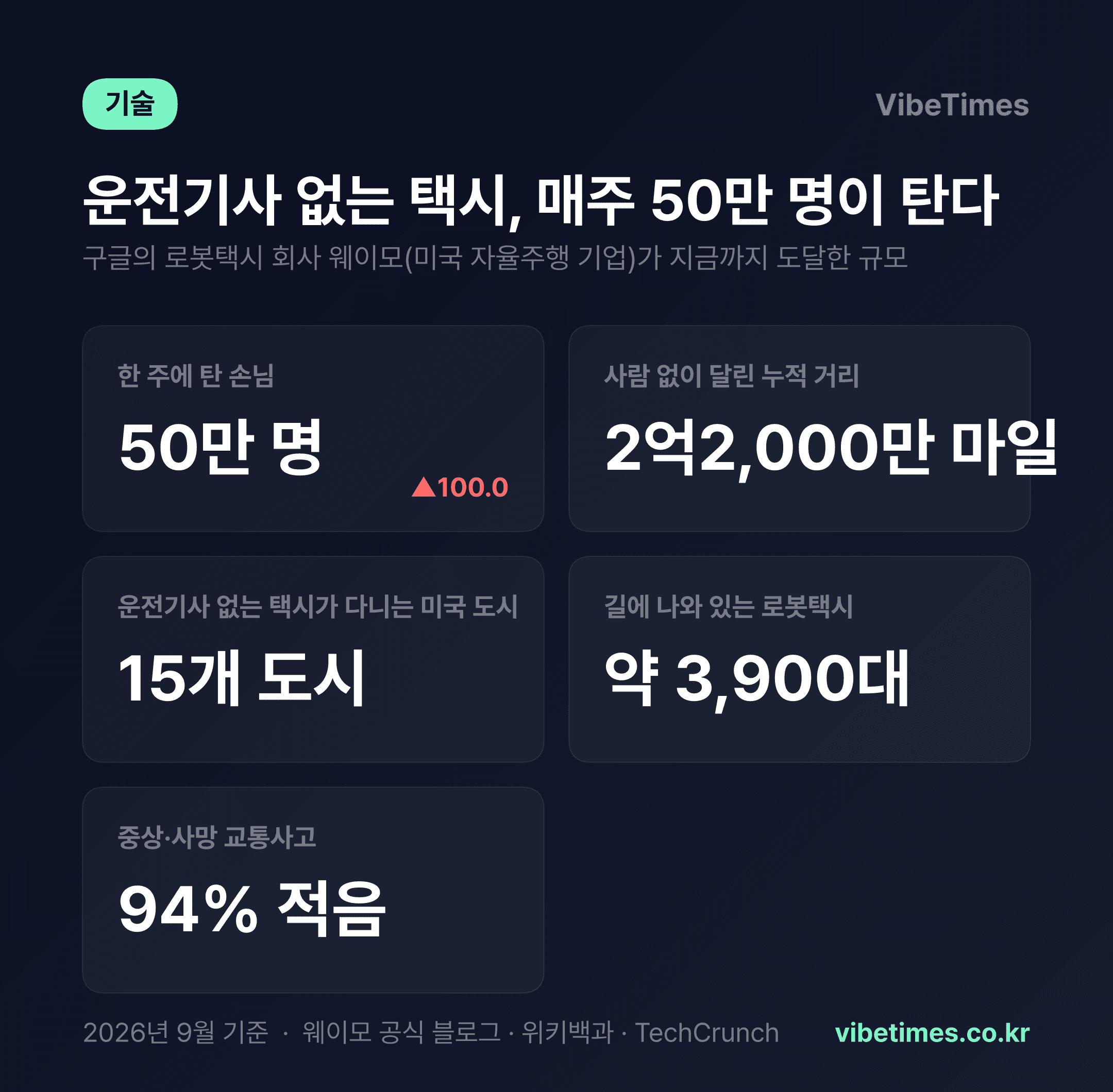 운전기사 없는 택시, 주당 50만 명이 탄다…웨이모 2억 마일을 달렸다