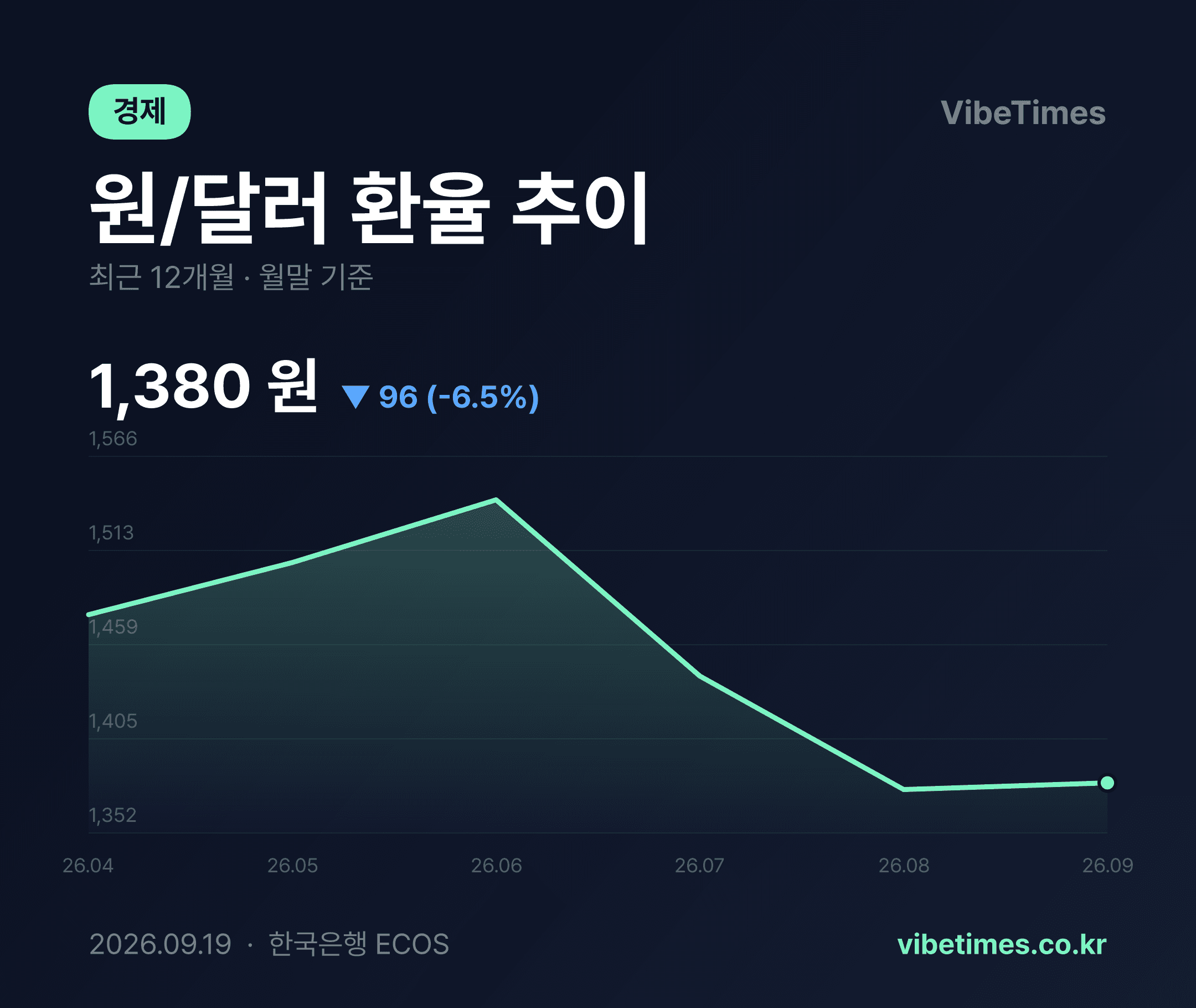 Won-Dollar Exchange Rate Hits 1,542 Won, Then Swings Sharply Back to the 1,400-Won Range