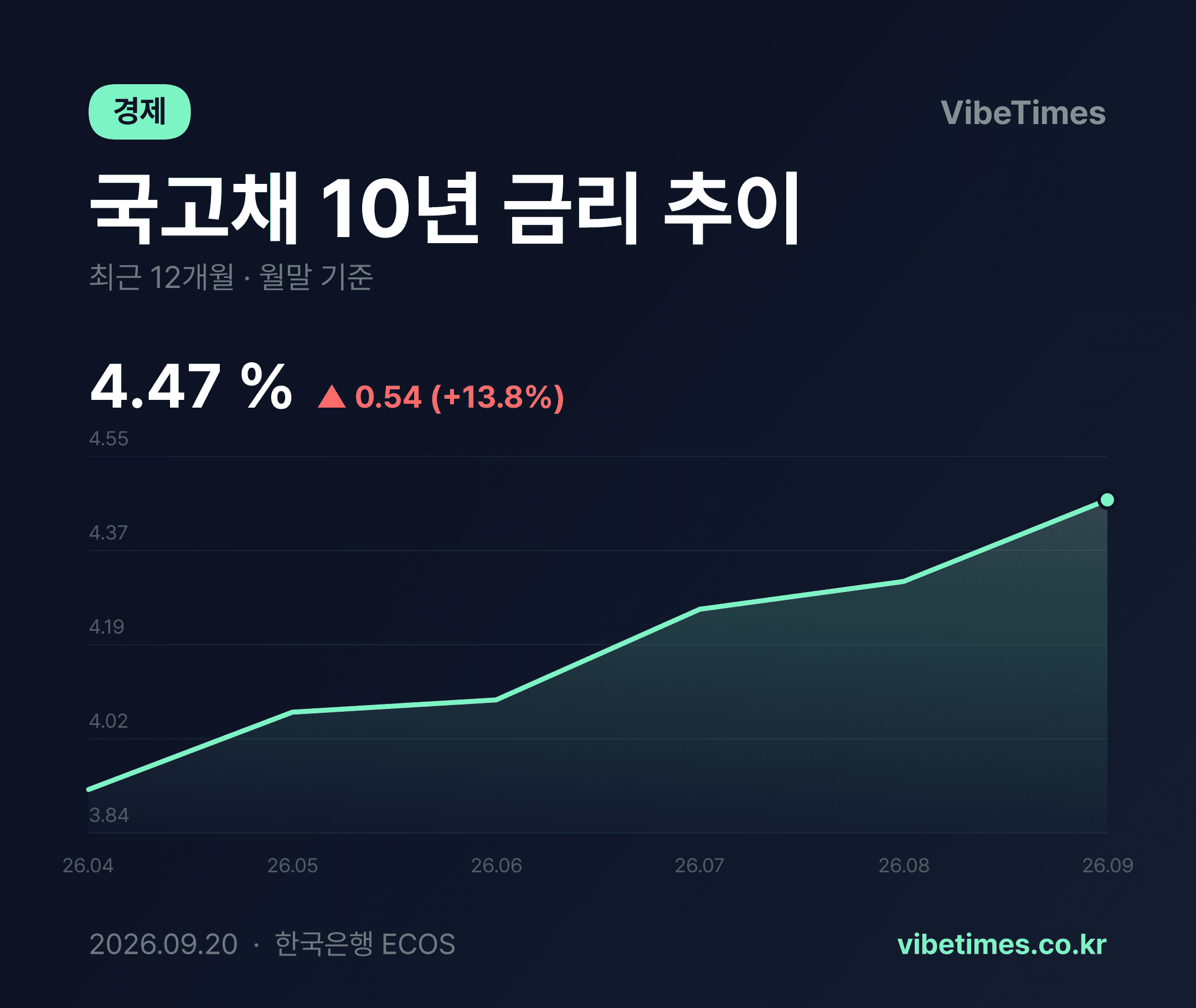 10-Year Government Bond Yield Surges from 3.92% to 4.26% in Four Months