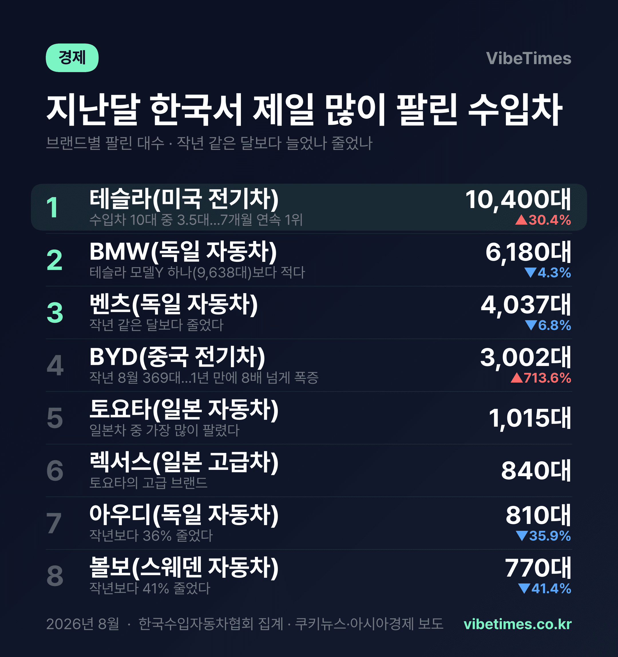 수입차 3대 중 1대는 테슬라…BYD는 1년 만에 8배