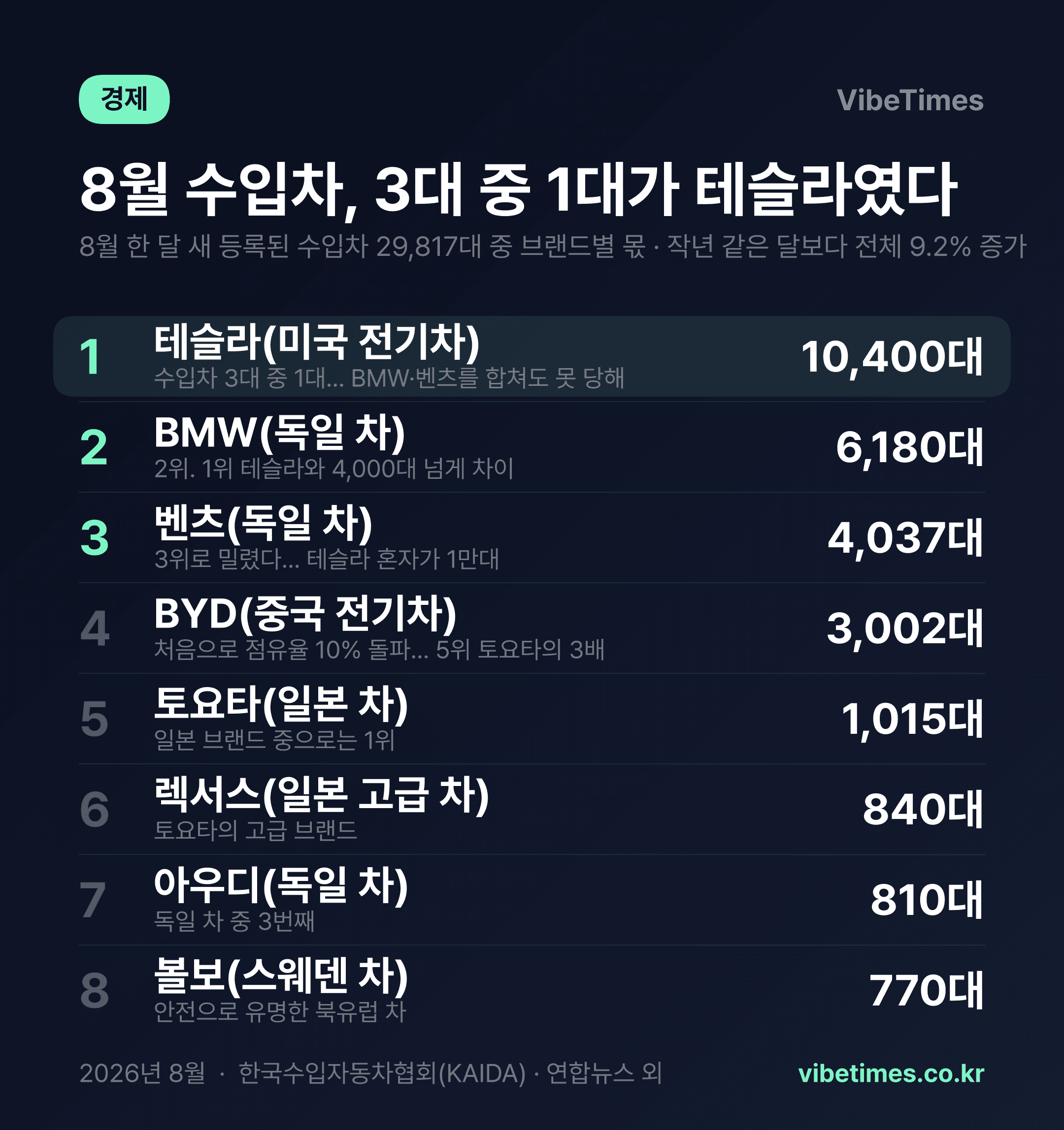 수입차 3대 중 1대가 테슬라…BMW·벤츠 합쳐도 못 넘는다