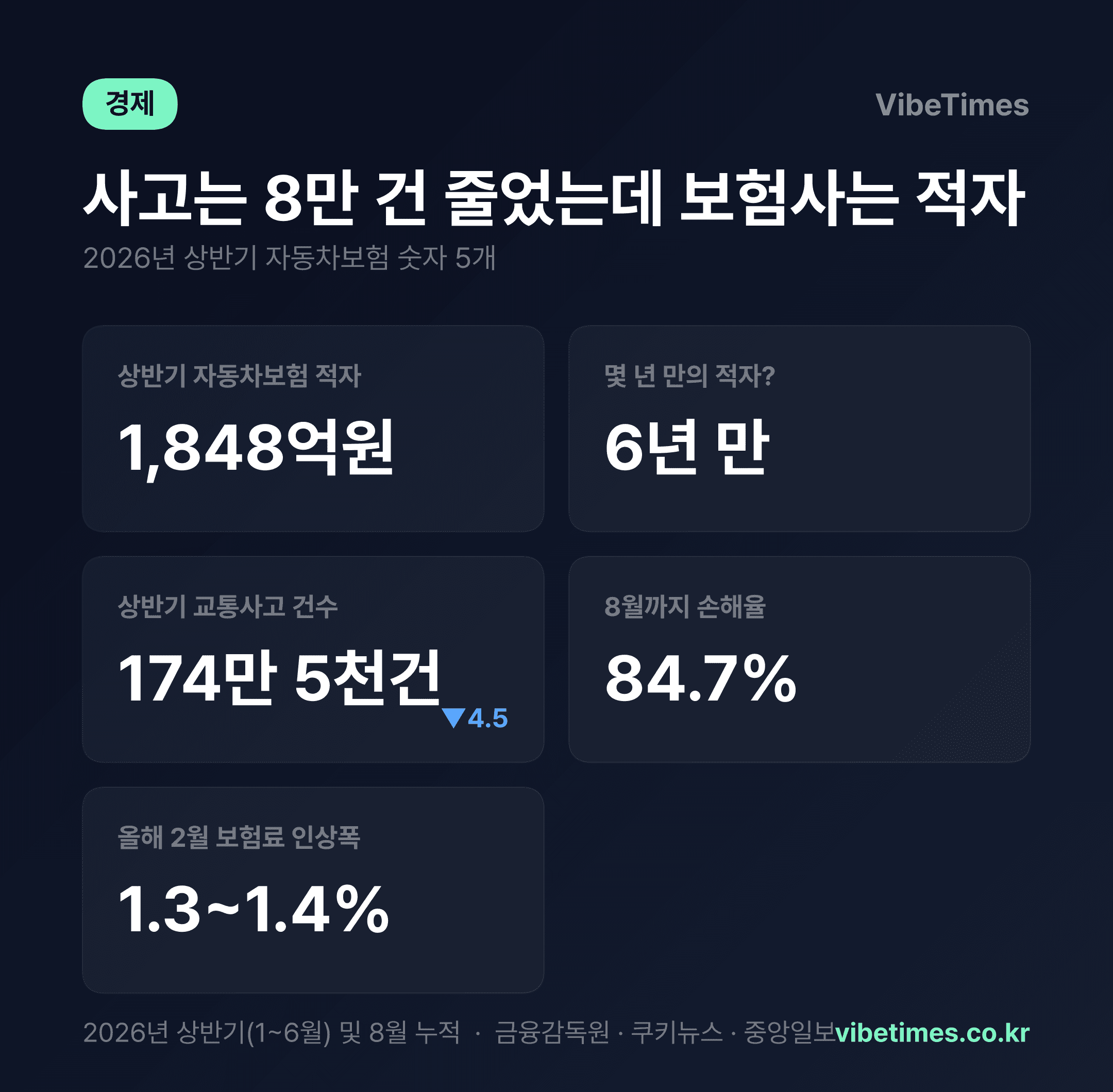 교통사고 8만 건 줄었는데 자동차보험은 6년 만에 적자