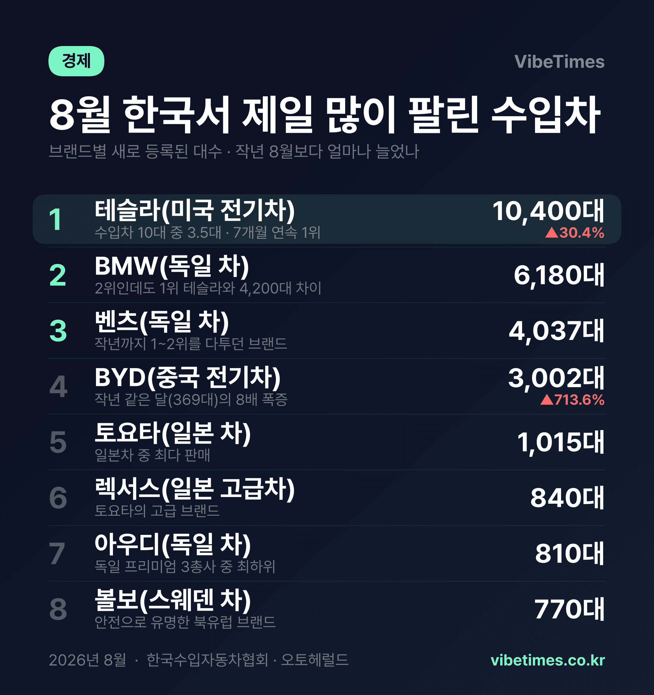 수입차 10대 중 3.5대가 테슬라…BYD는 1년 만에 8배로
