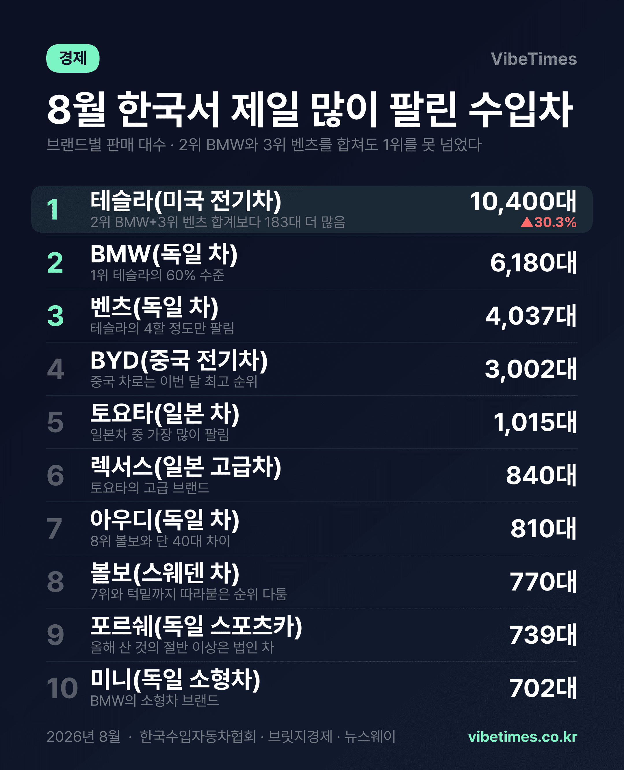 테슬라, BMW·벤츠 합친 것보다 많이 팔렸다…8월 수입차 판매 순위