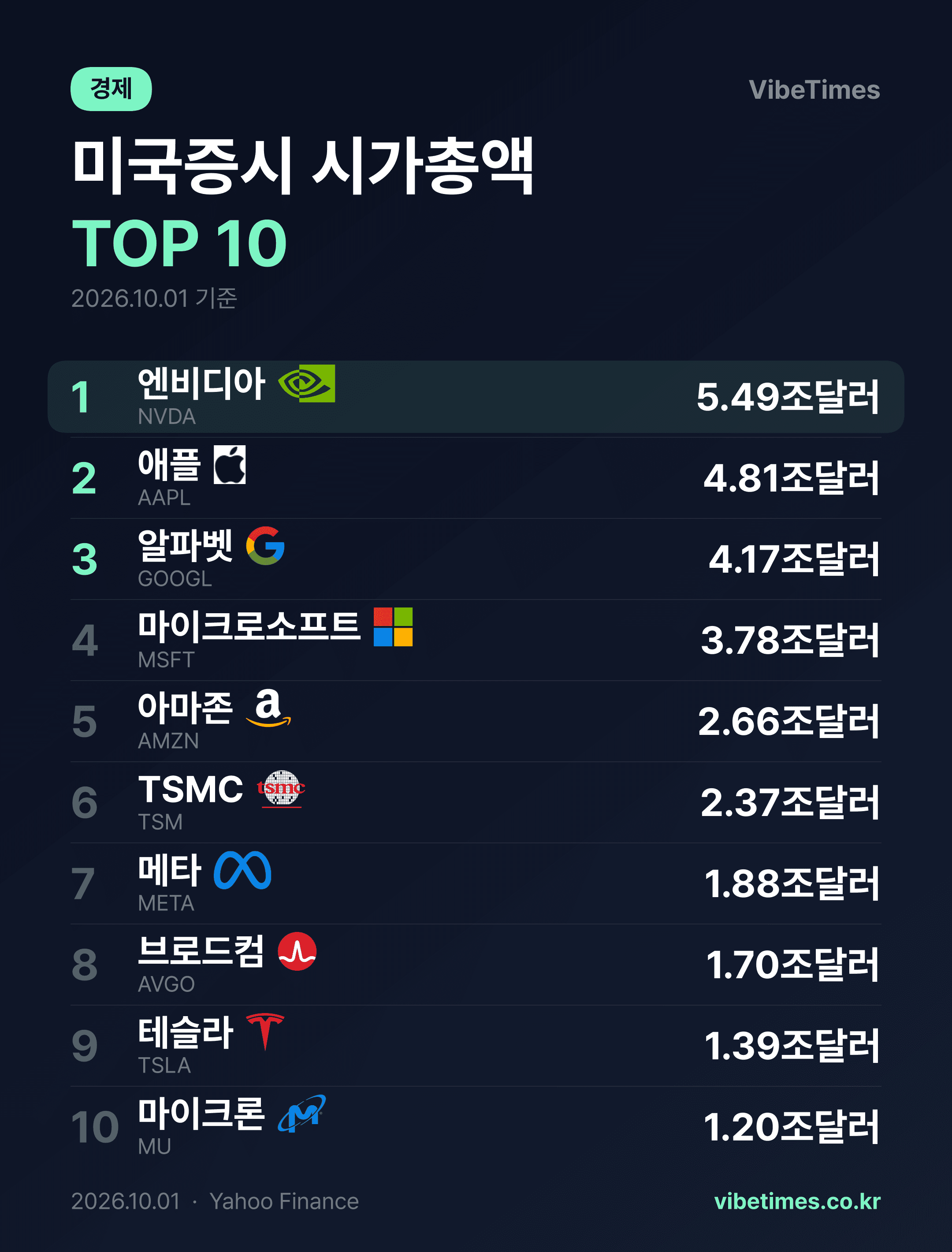 엔비디아 시총 5.49조달러로 정상 탈환