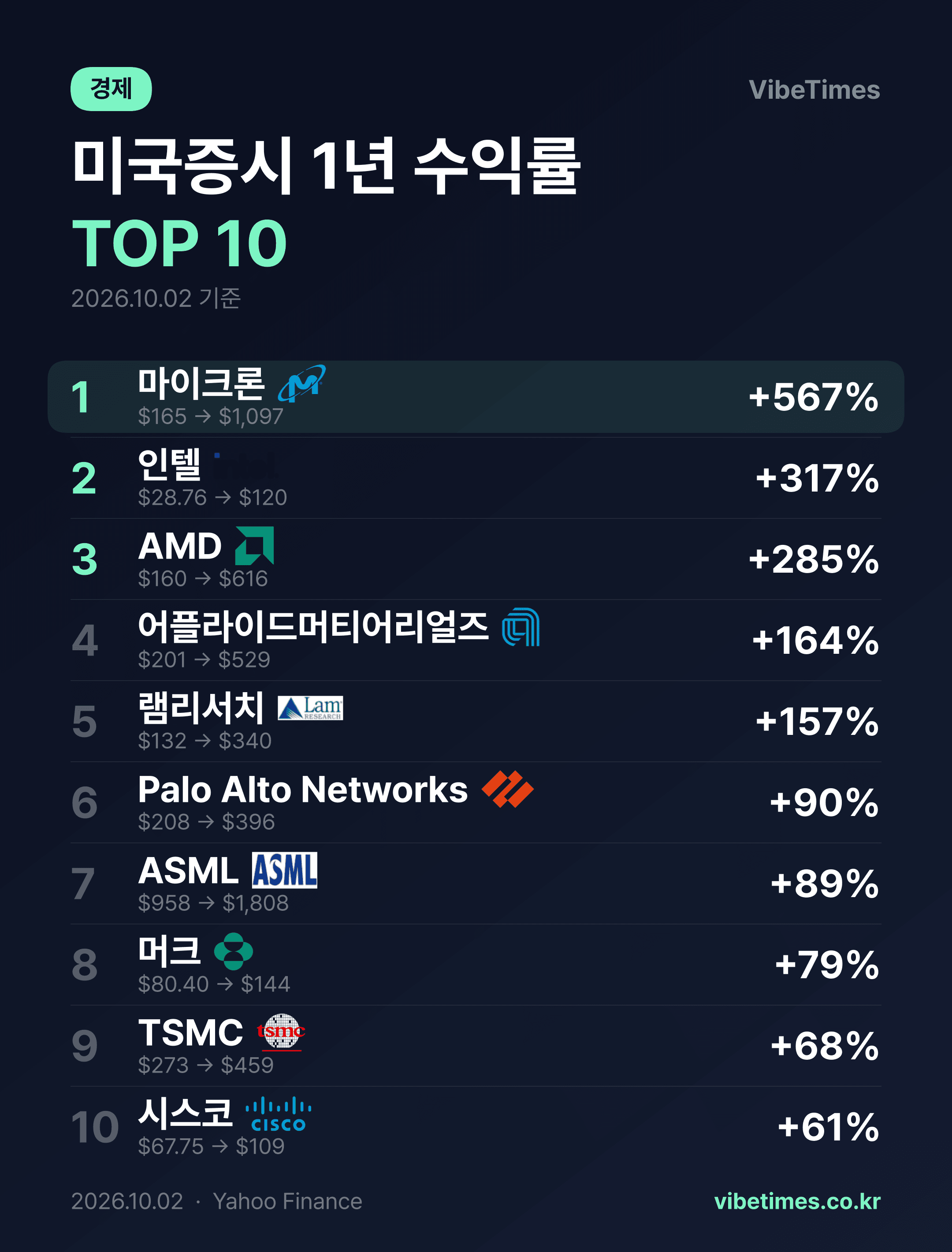 마이크론 1년 수익률 566%로 미 증시 1위
