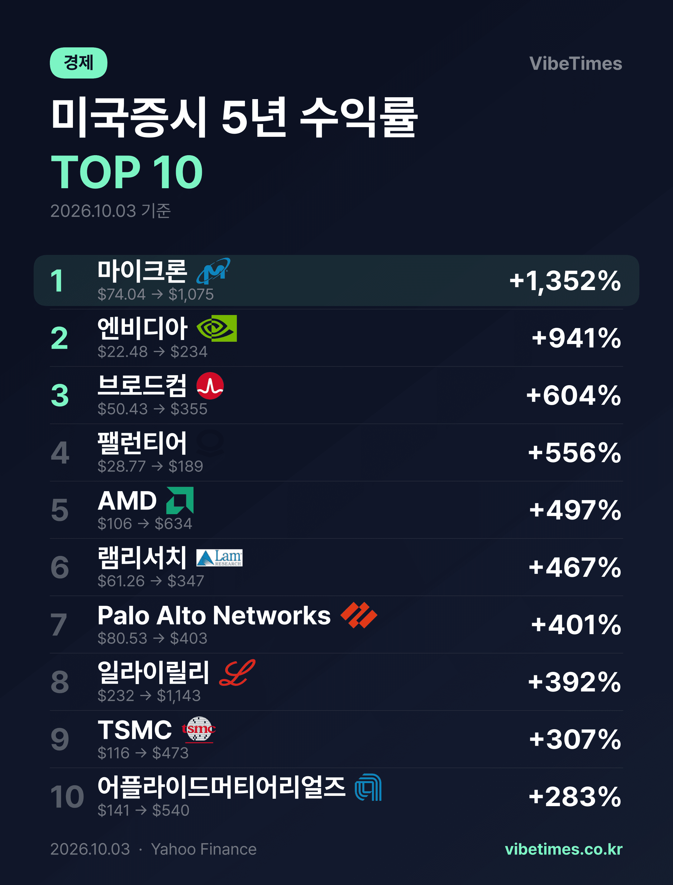 5년 수익률 1351% 마이크론이 미 증시 1위
