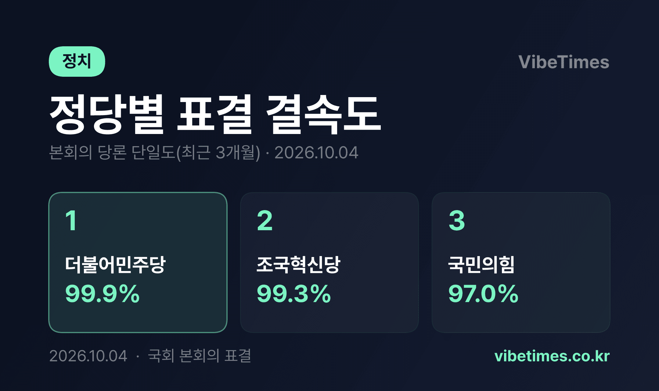 민주당 표결 결속도 99.9%로 1위