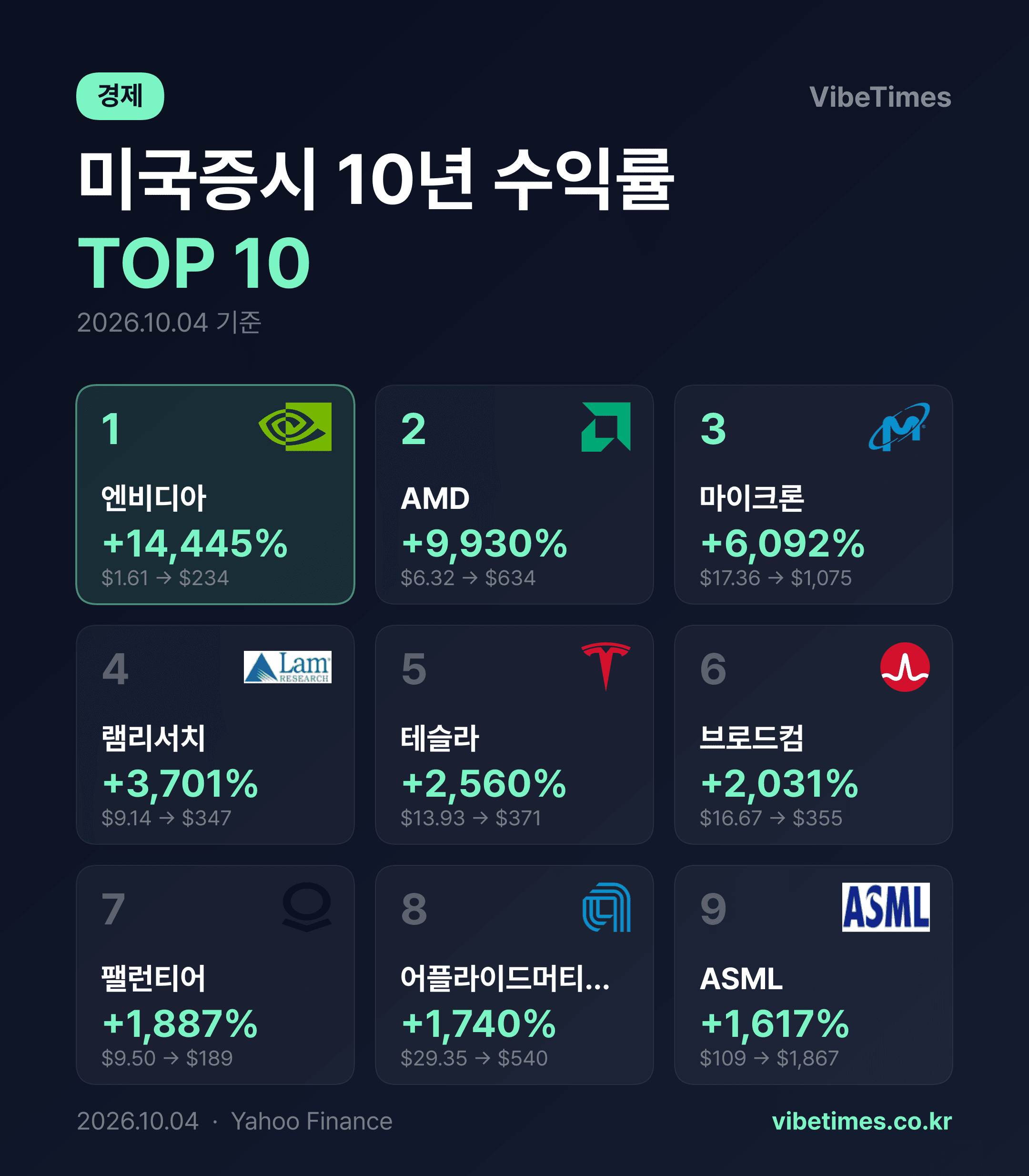 미 증시 10년 최고 수익주는 엔비디아다